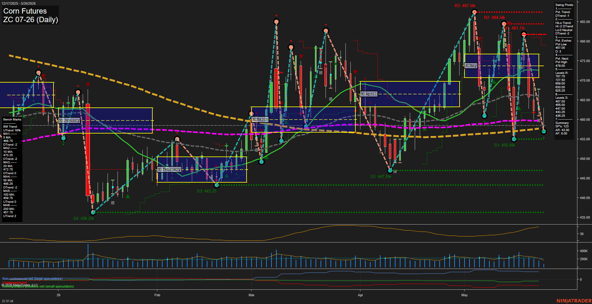 ZC Corn Futures Daily Chart Analysis: 2026-May-26 07:09 CT