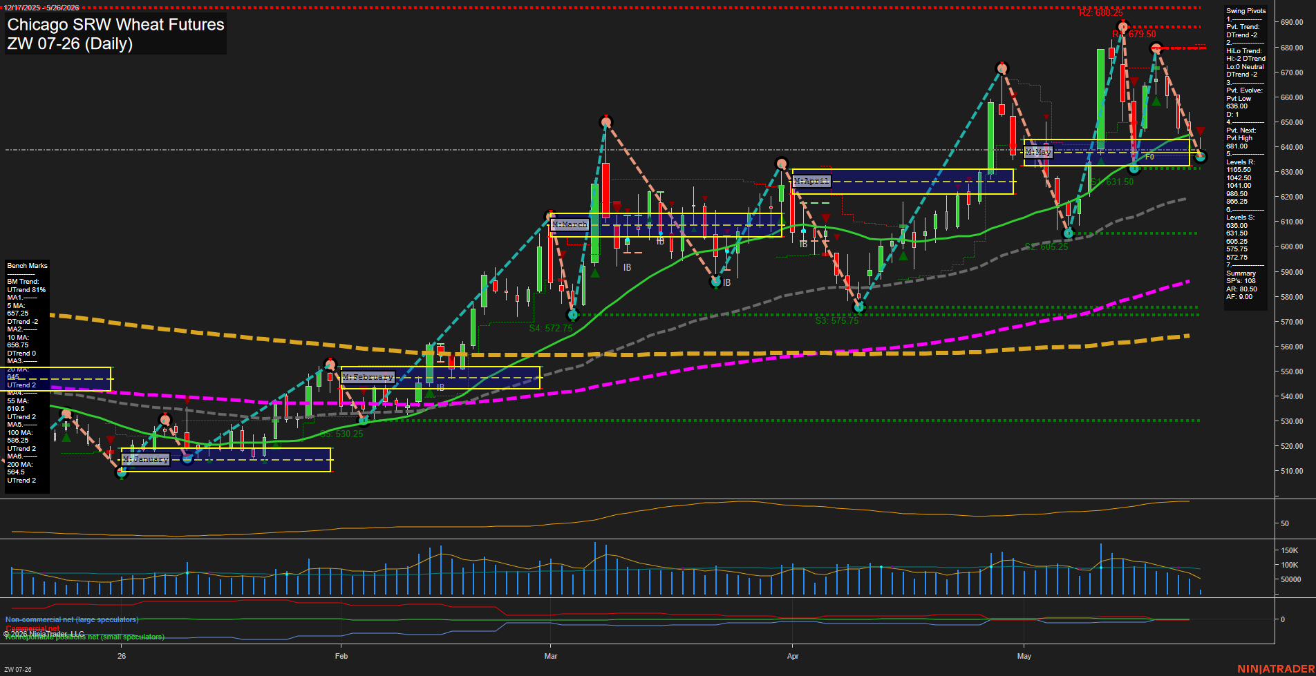 ZW Chicago SRW Wheat Futures Daily Chart Analysis: 2026-May-26 07:10 CT