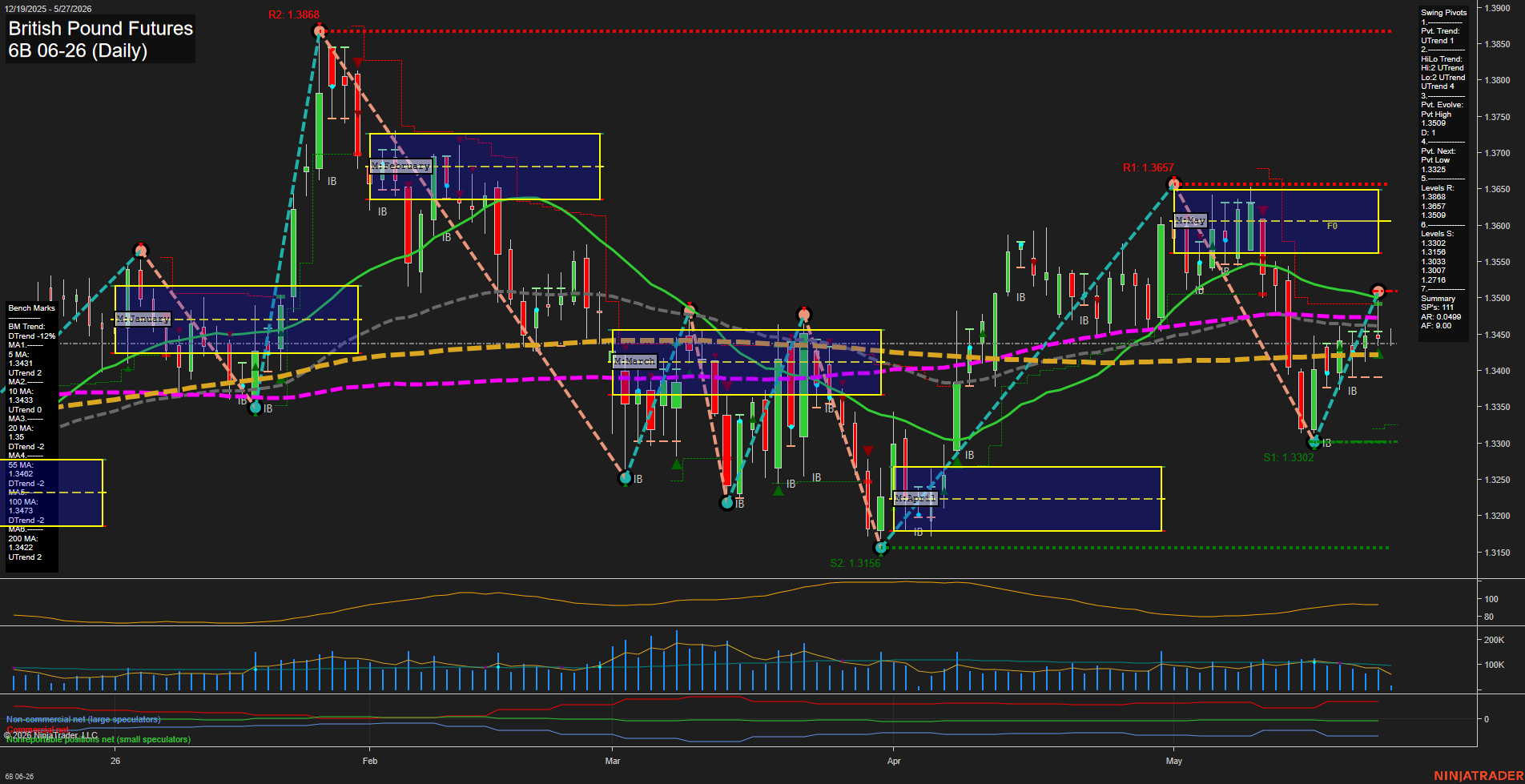 6B British Pound Futures Daily Chart Analysis: 2026-May-27 07:00 CT