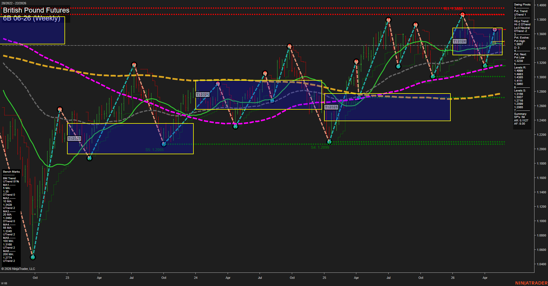 6B British Pound Futures Weekly Chart Analysis: 2026-May-27 07:00 CT