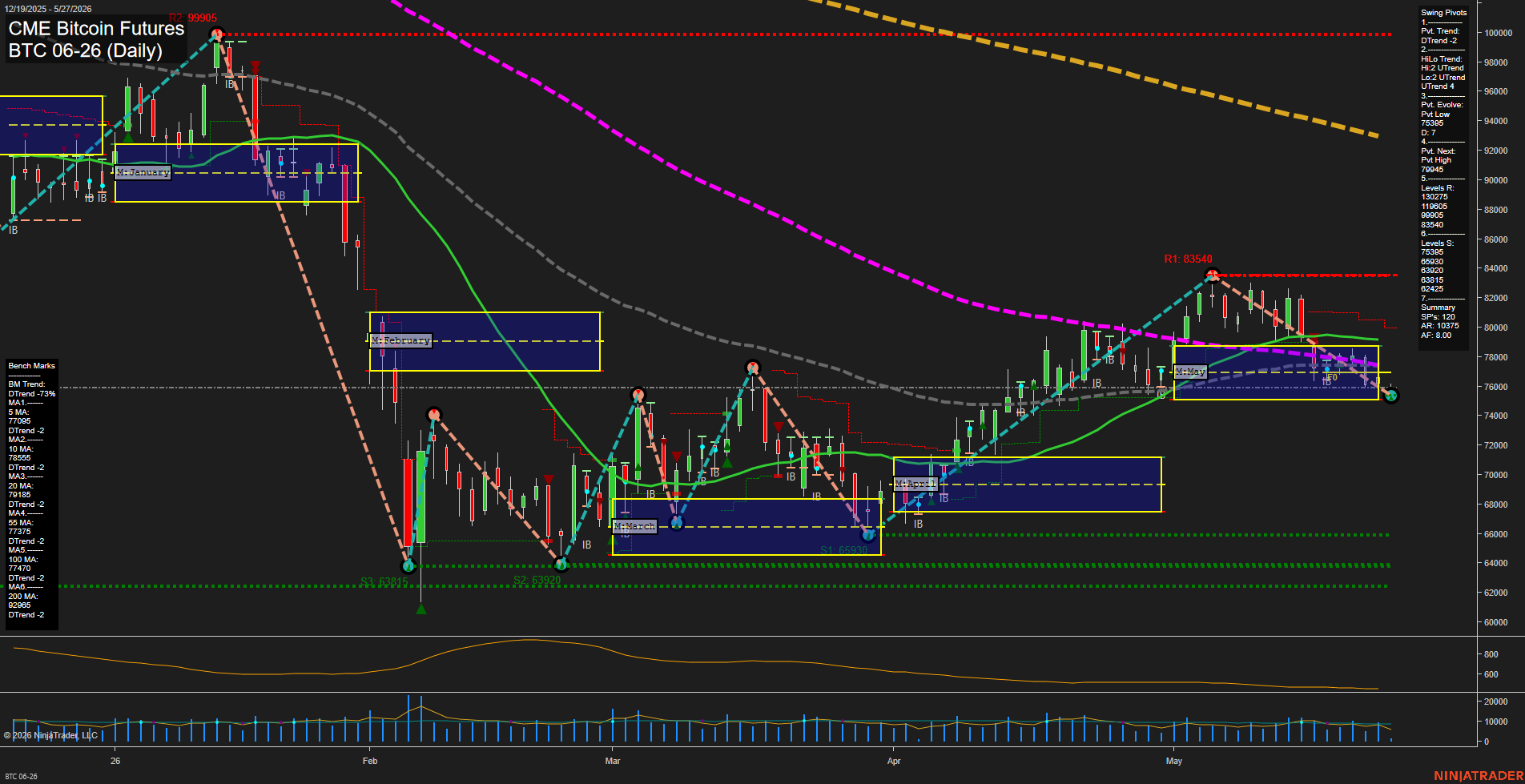 BTC CME Bitcoin Futures Daily Chart Analysis: 2026-May-27 07:01 CT
