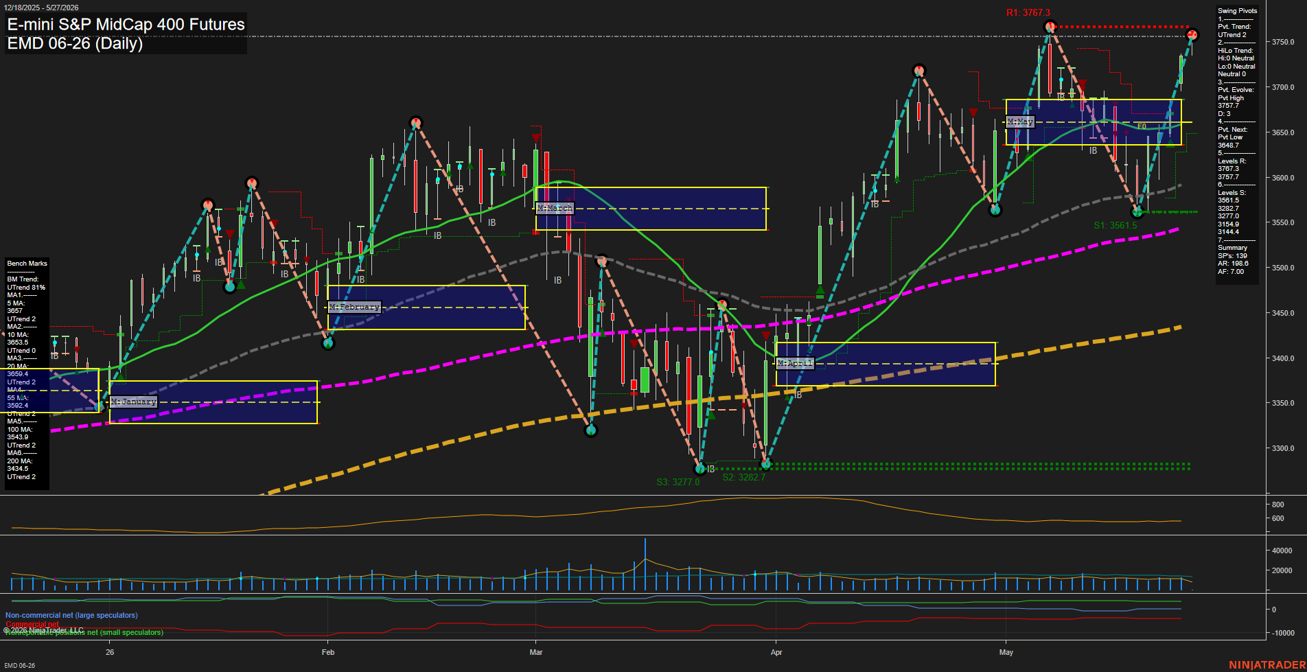 EMD E-mini S&P MidCap 400 Futures Daily Chart Analysis: 2026-May-27 07:02 CT