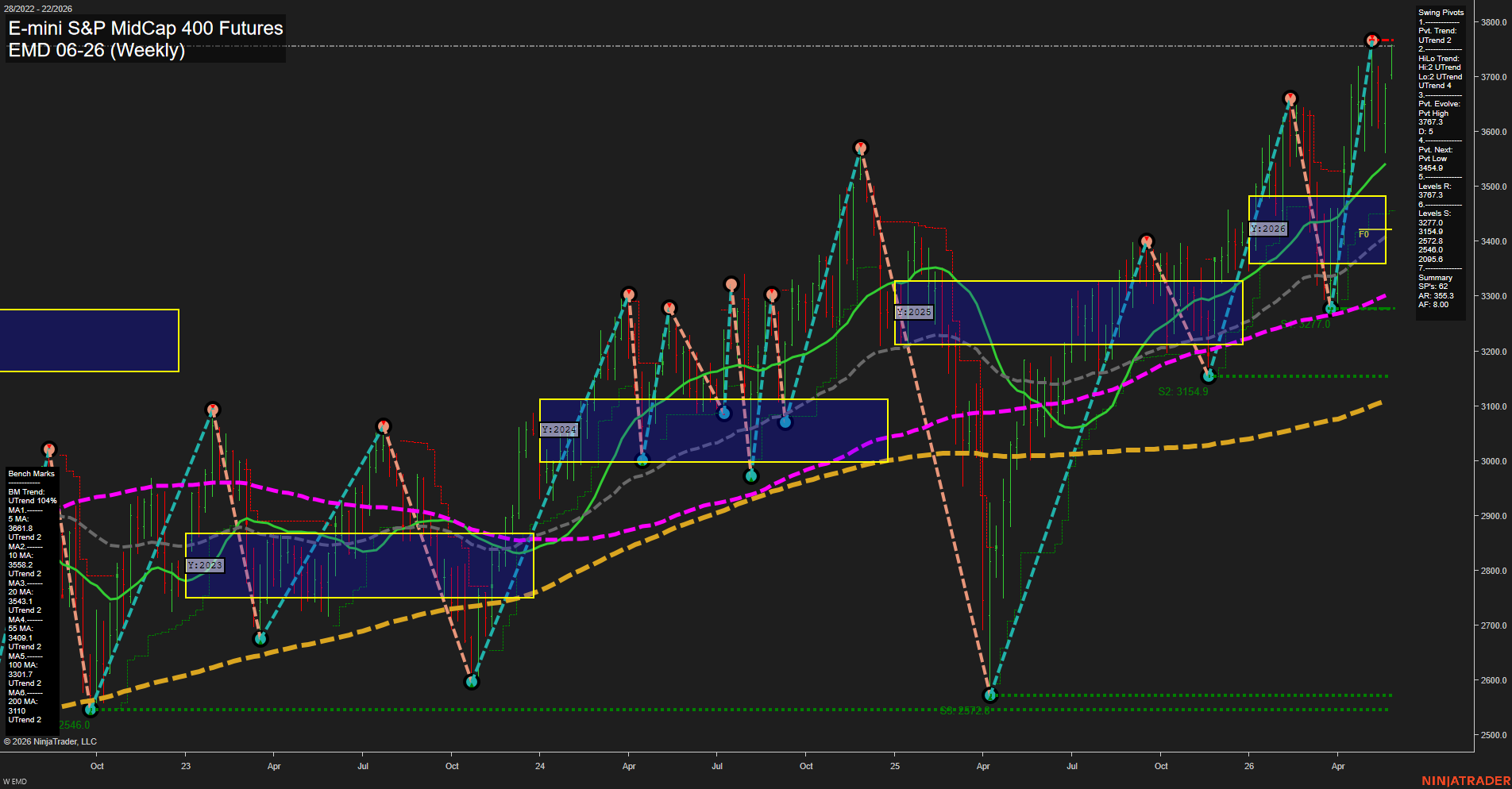 EMD E-mini S&P MidCap 400 Futures Weekly Chart Analysis: 2026-May-27 07:02 CT