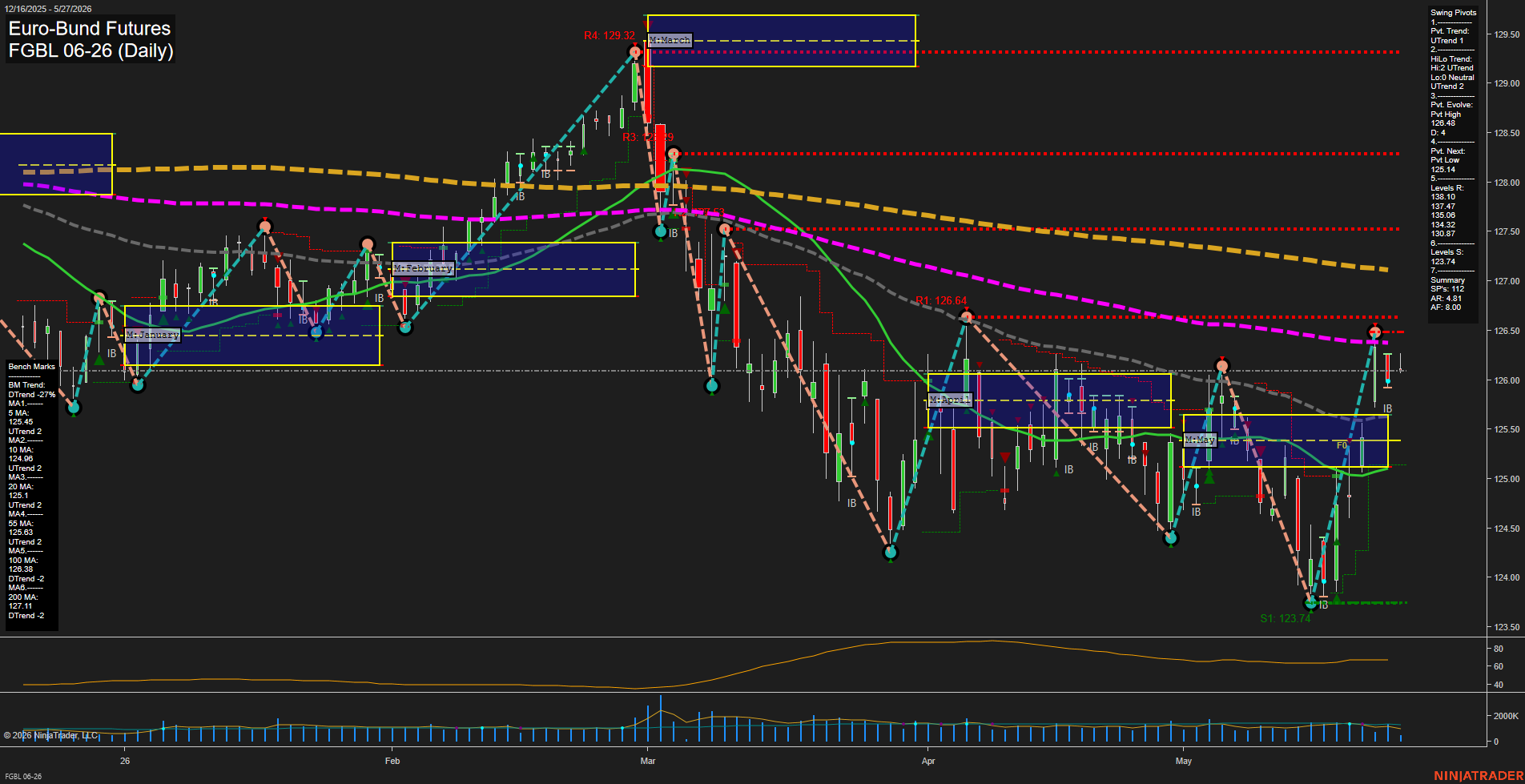 FGBL Euro-Bund Futures Daily Chart Analysis: 2026-May-27 07:03 CT