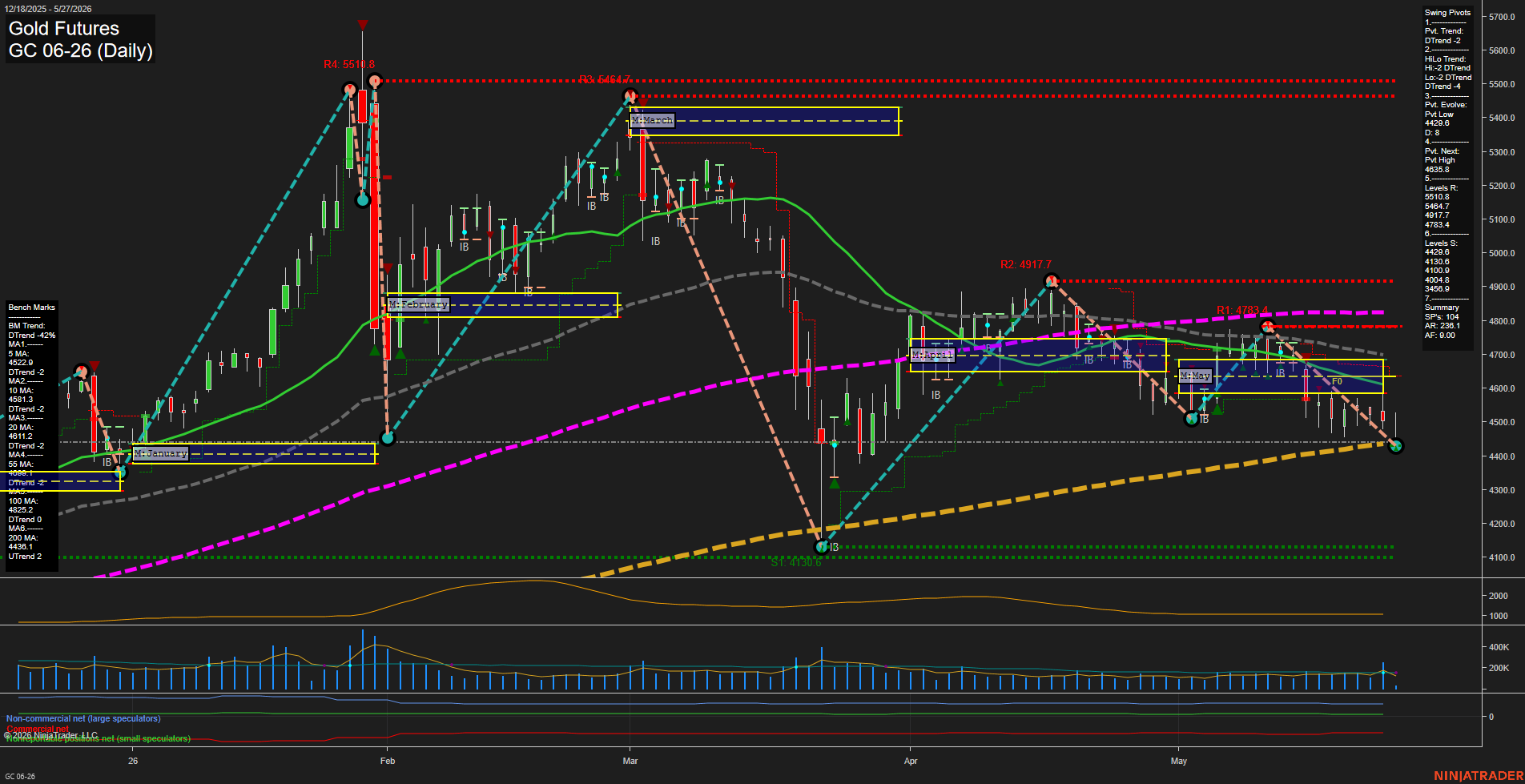 GC Daily Chart Analysis: 2026-05-27 CT GC Daily Chart Analysis: 2026-05-27 CT