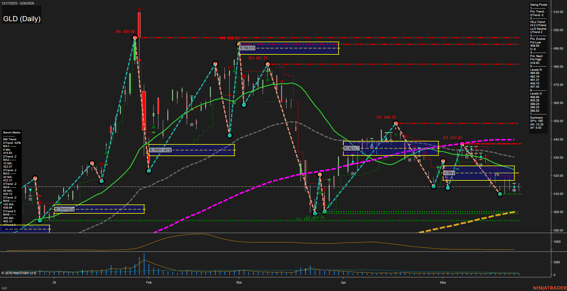 GLD SPDR Gold Shares Daily Chart Analysis: 2026-May-27 07:04 CT