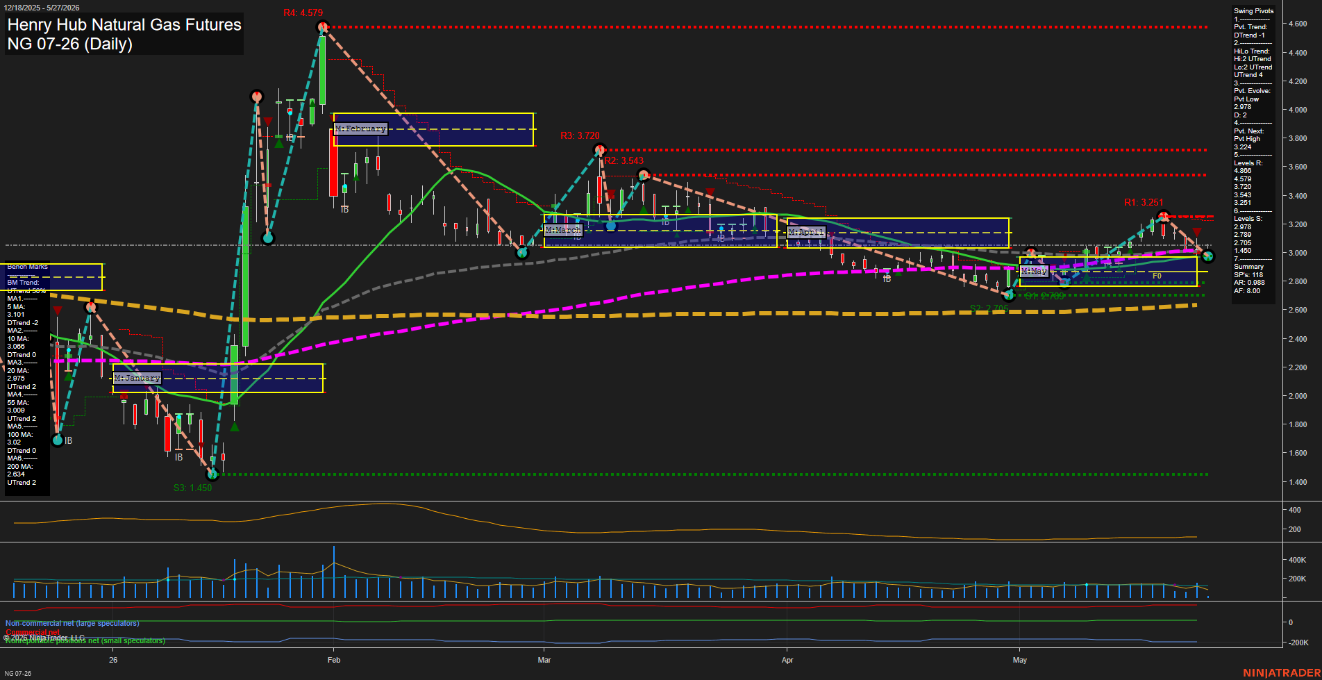 NG Henry Hub Natural Gas Futures Daily Chart Analysis: 2026-May-27 07:04 CT
