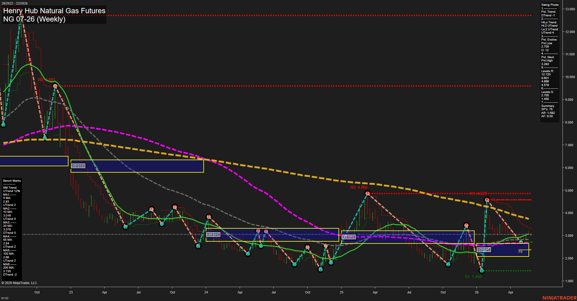 NG Henry Hub Natural Gas Futures Weekly Chart Analysis: 2026-May-27 07:04 CT