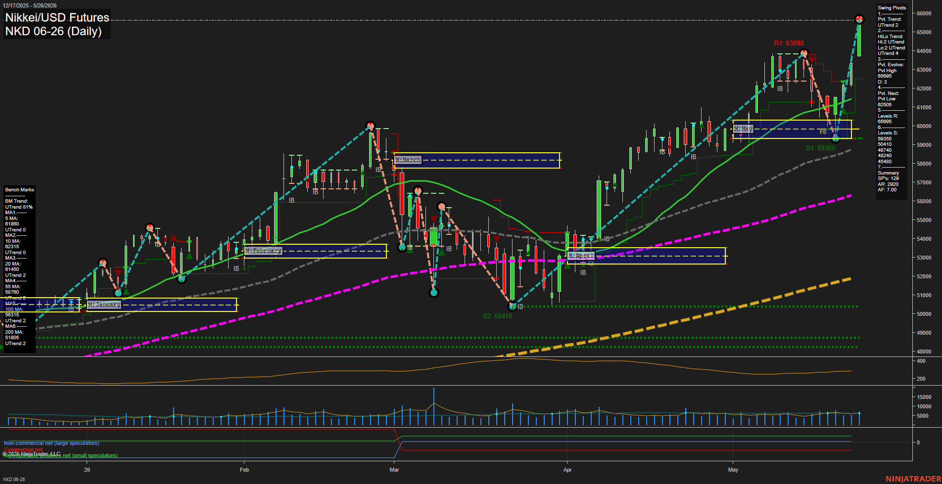 NKD Nikkei/USD Futures Daily Chart Analysis: 2026-May-27 07:05 CT