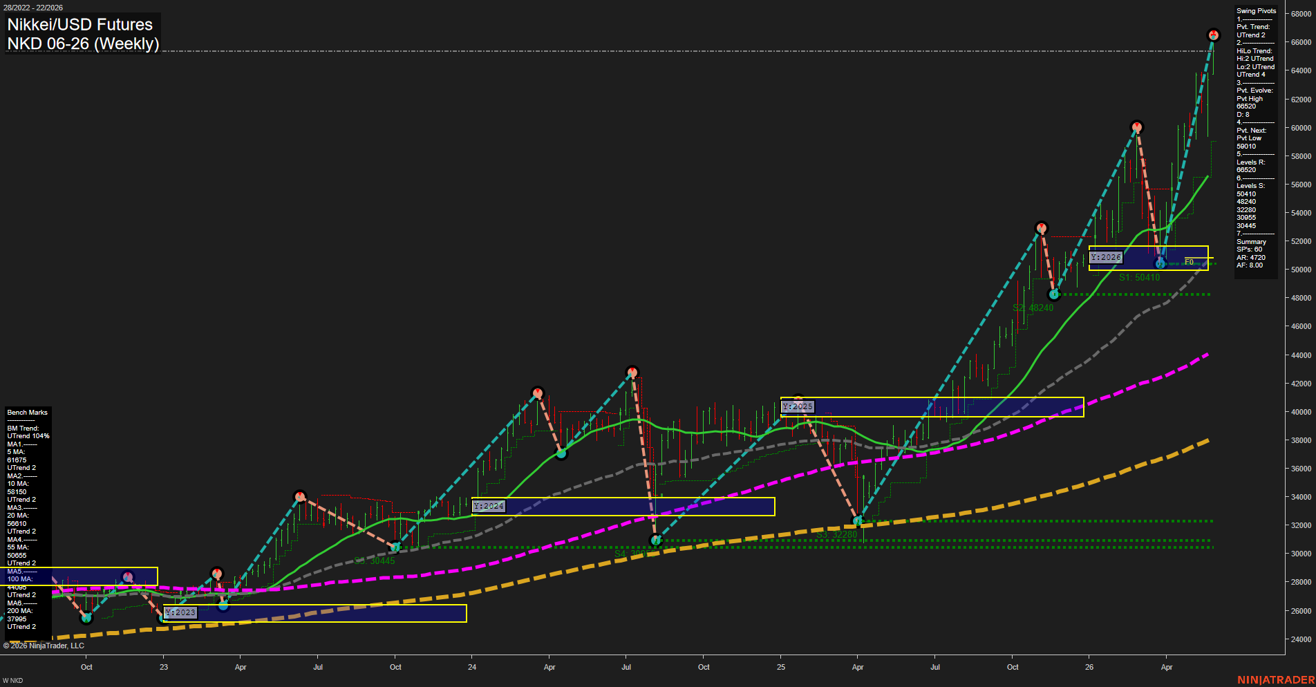 NKD Nikkei/USD Futures Weekly Chart Analysis: 2026-May-27 07:05 CT