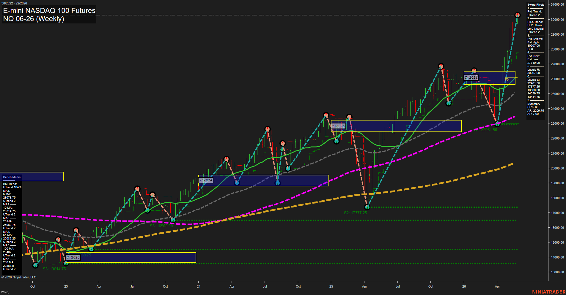 NQ E-mini NASDAQ 100 Futures Weekly Chart Analysis: 2026-May-27 07:05 CT