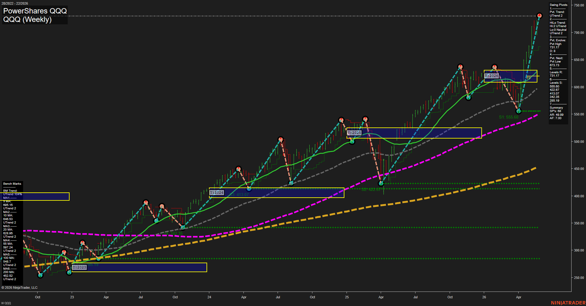 QQQ PowerShares QQQ Weekly Chart Analysis: 2026-May-27 07:05 CT
