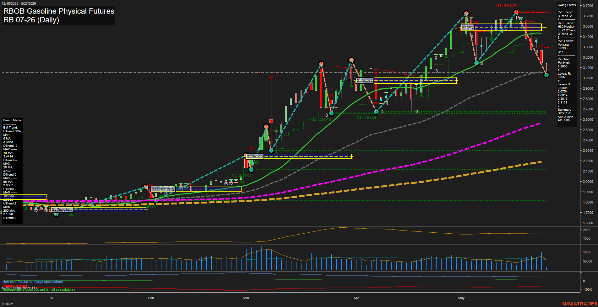 RB RBOB Gasoline Physical Futures Daily Chart Analysis: 2026-May-27 07:05 CT