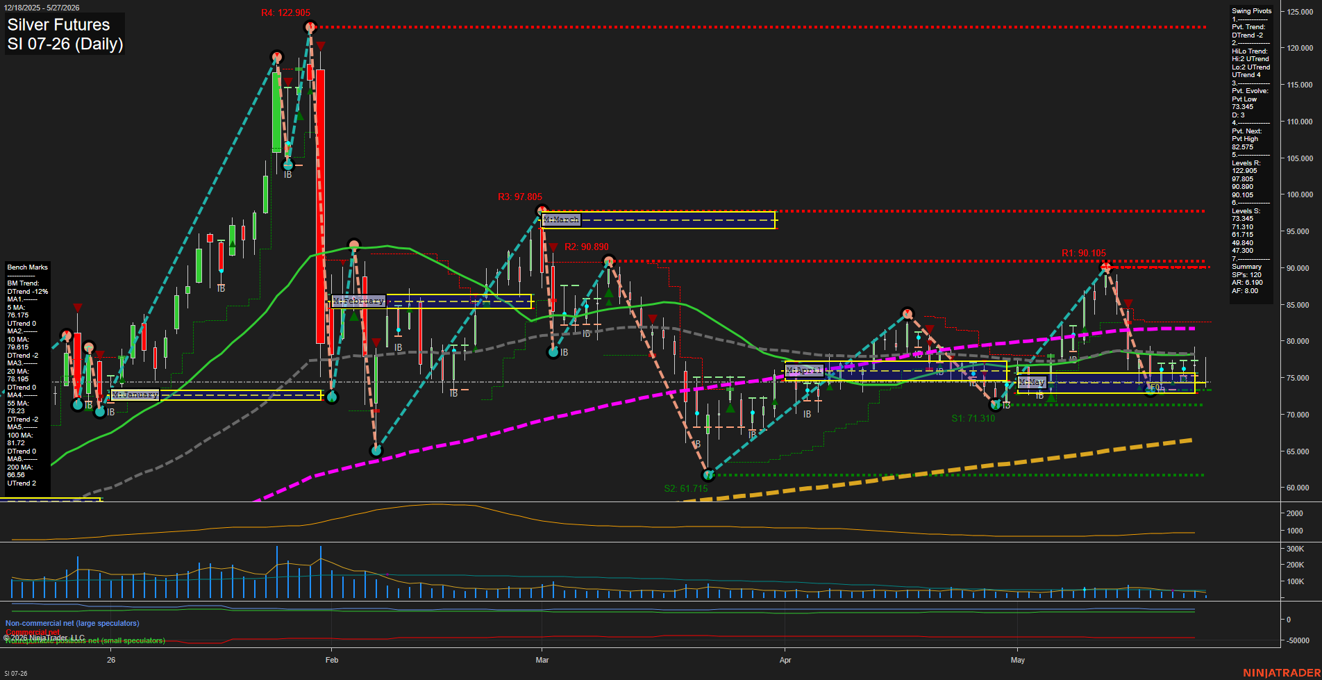SI Silver Futures Daily Chart Analysis: 2026-May-27 07:06 CT