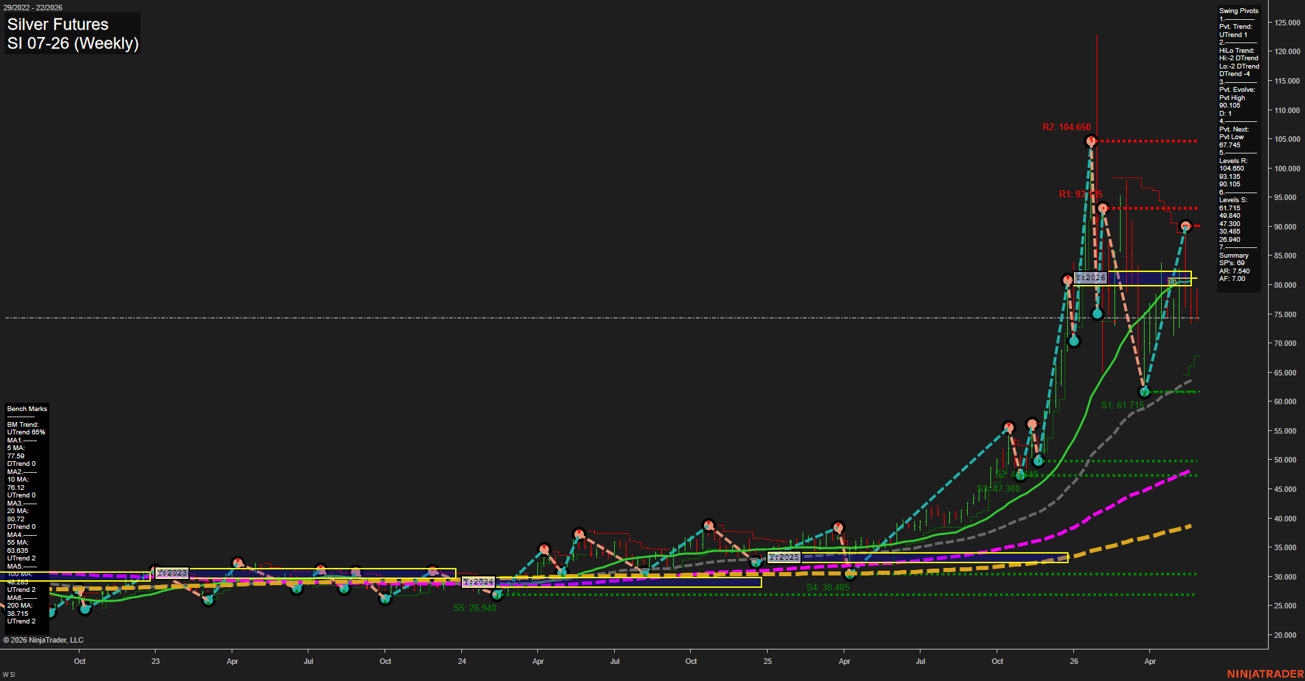 SI Silver Futures Weekly Chart Analysis: 2026-May-27 07:06 CT