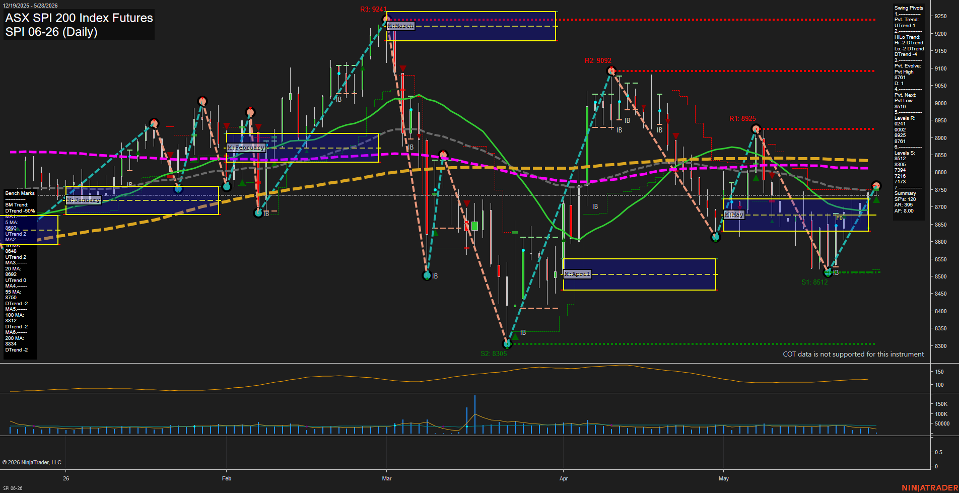 SPI ASX SPI 200 Index Futures Daily Chart Analysis: 2026-May-27 07:06 CT