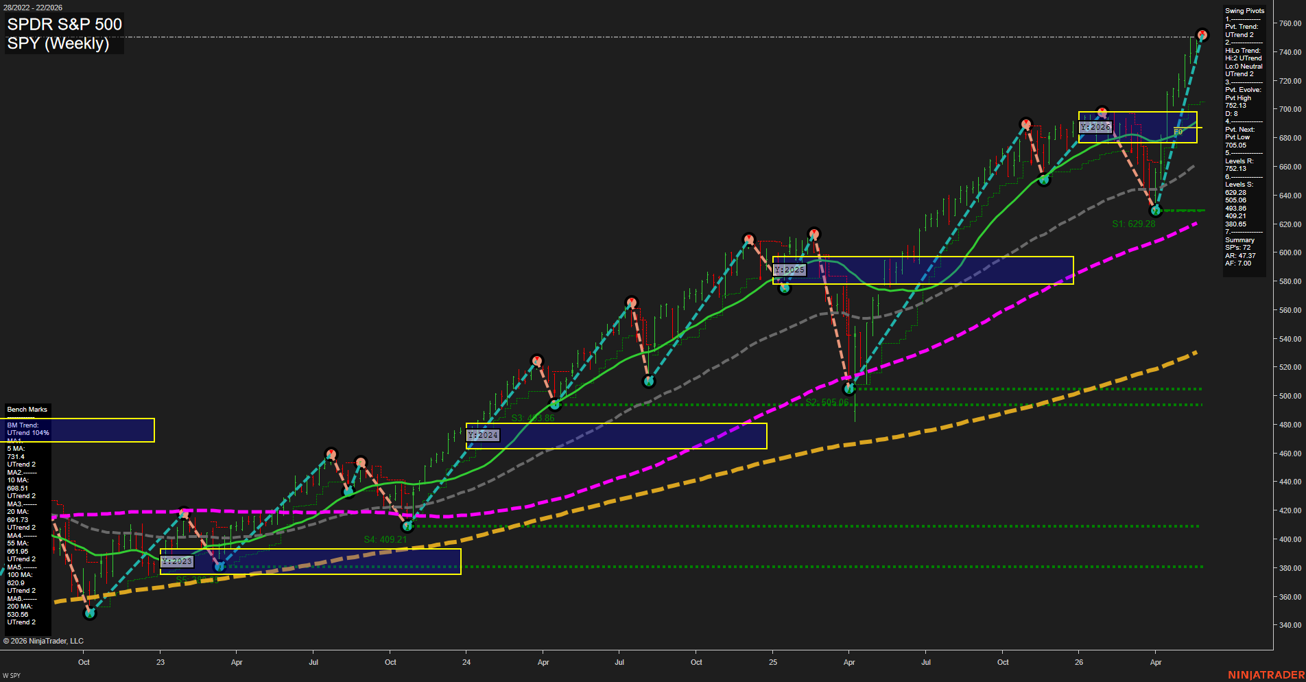 SPY SPDR S&P 500 Weekly Chart Analysis: 2026-May-27 07:07 CT