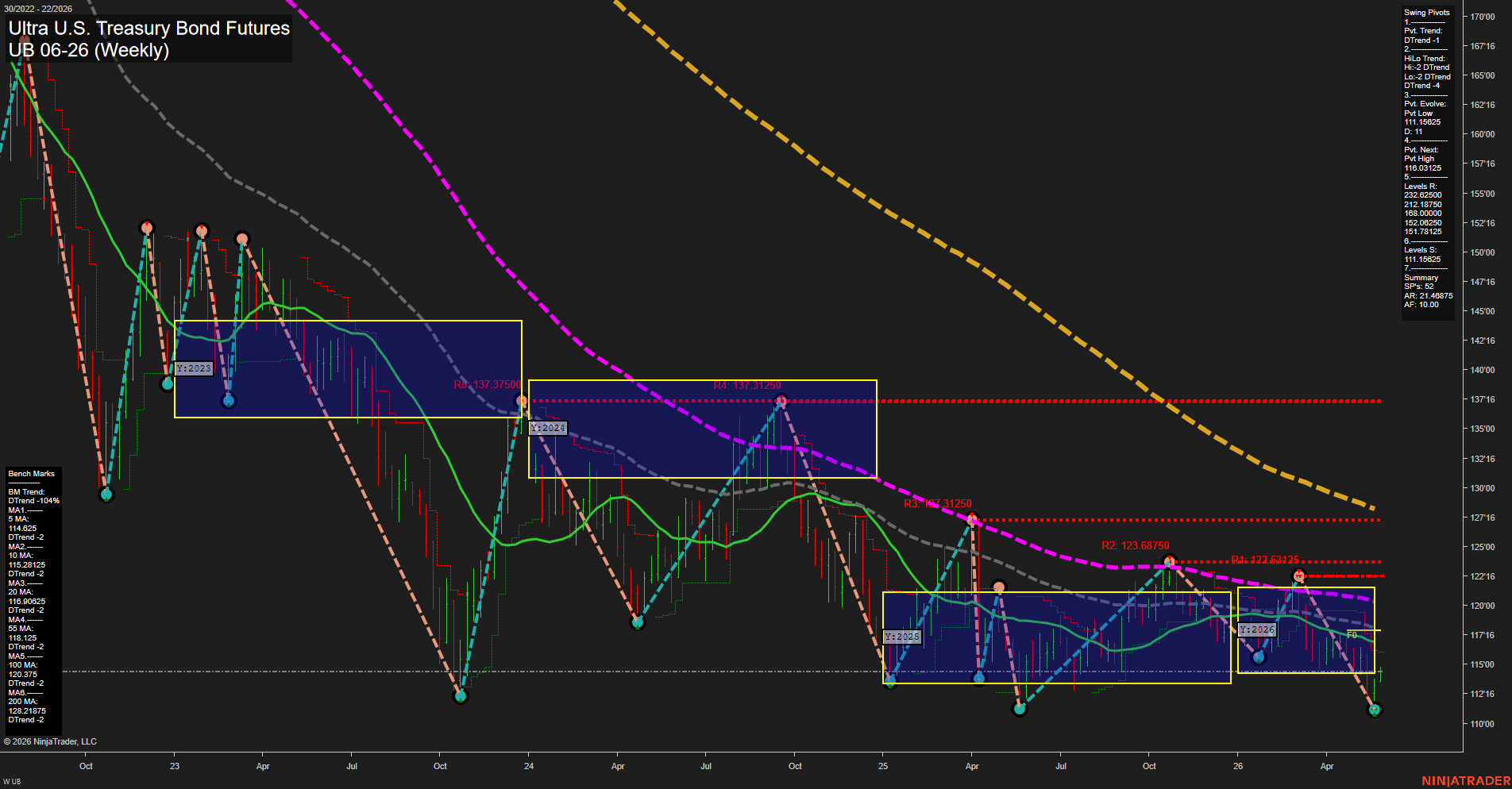 UB Ultra U.S. Treasury Bond Futures Weekly Chart Analysis: 2026-May-27 07:07 CT