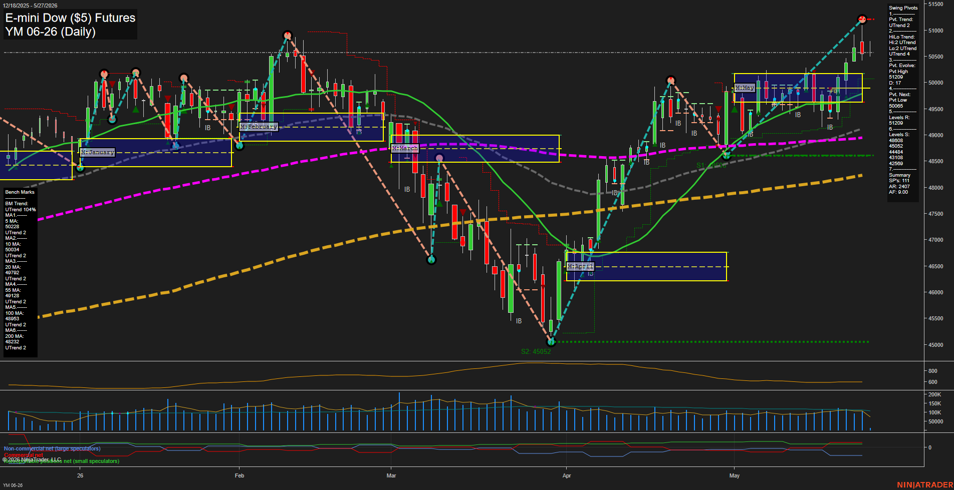 YM E-mini Dow ($5) Futures Daily Chart Analysis: 2026-May-27 07:08 CT