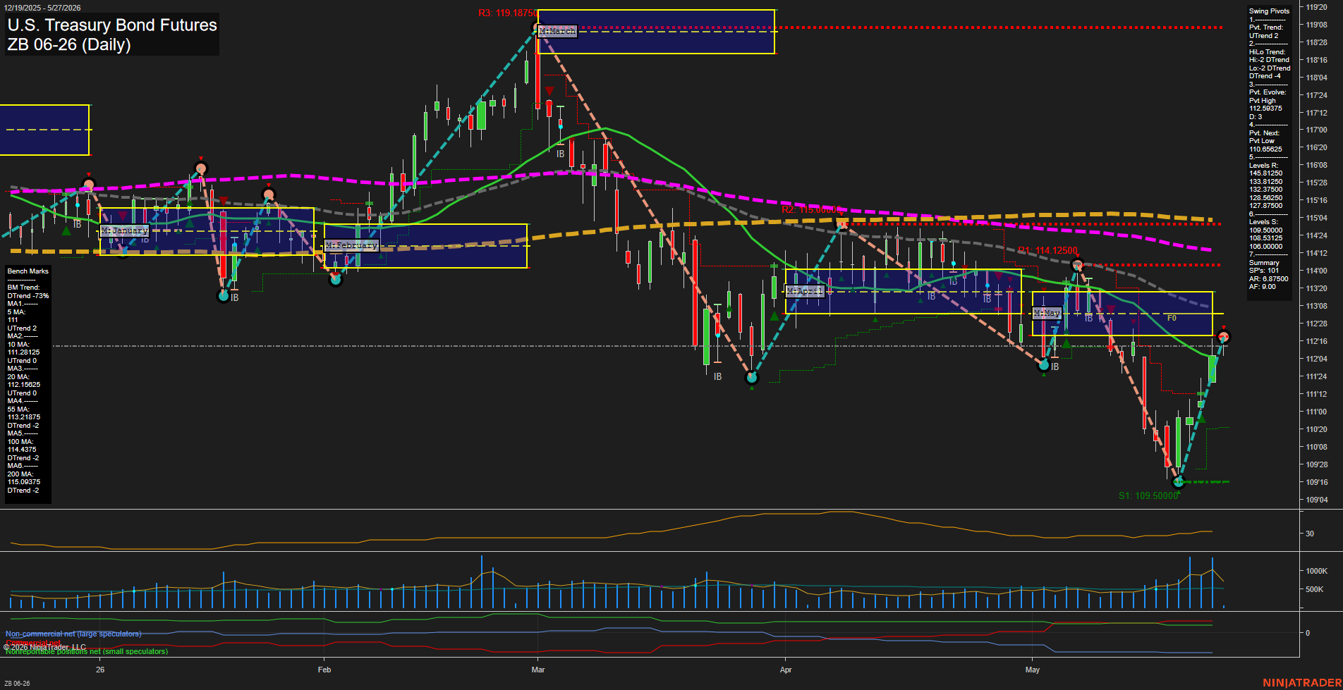 ZB U.S. Treasury Bond Futures Daily Chart Analysis: 2026-May-27 07:08 CT