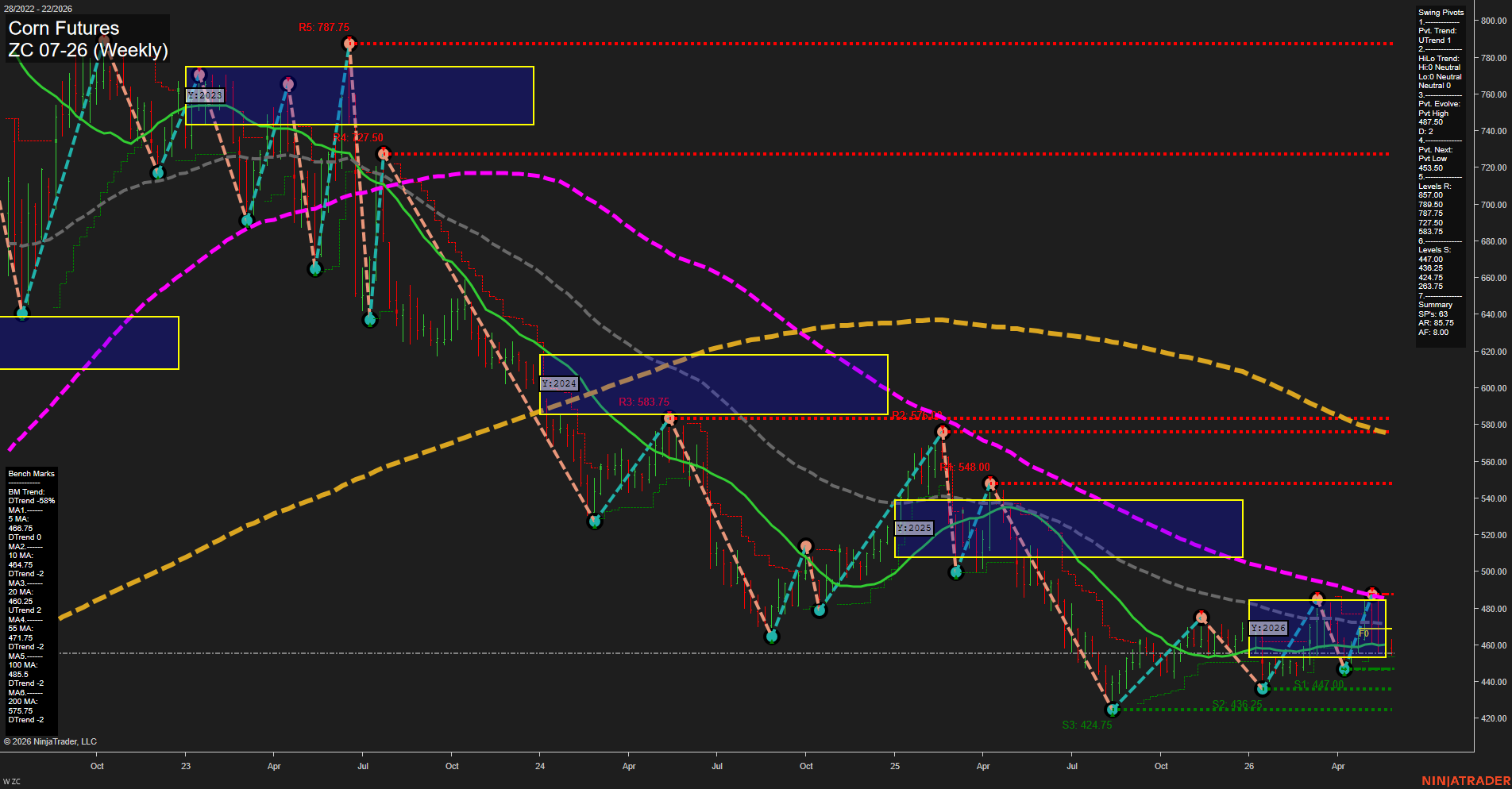 ZC Corn Futures Weekly Chart Analysis: 2026-May-27 07:08 CT