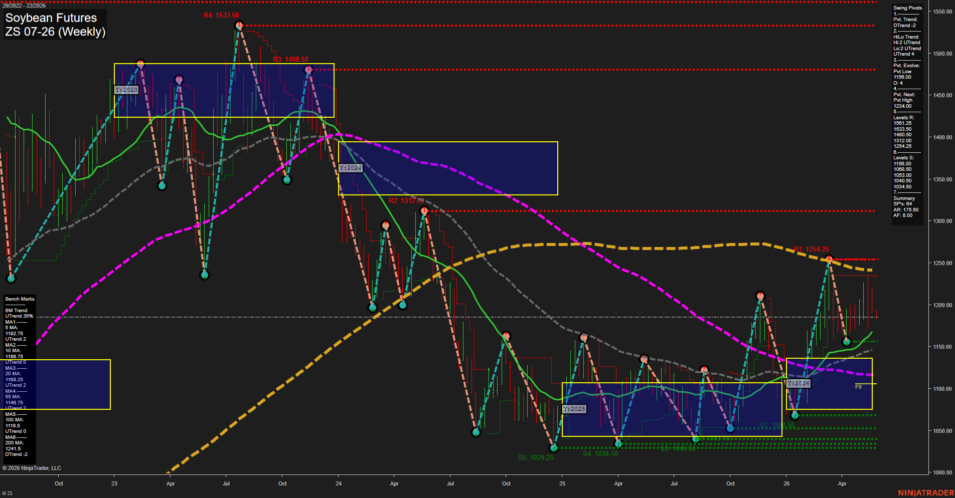 ZS Soybean Futures Weekly Chart Analysis: 2026-May-27 07:09 CT