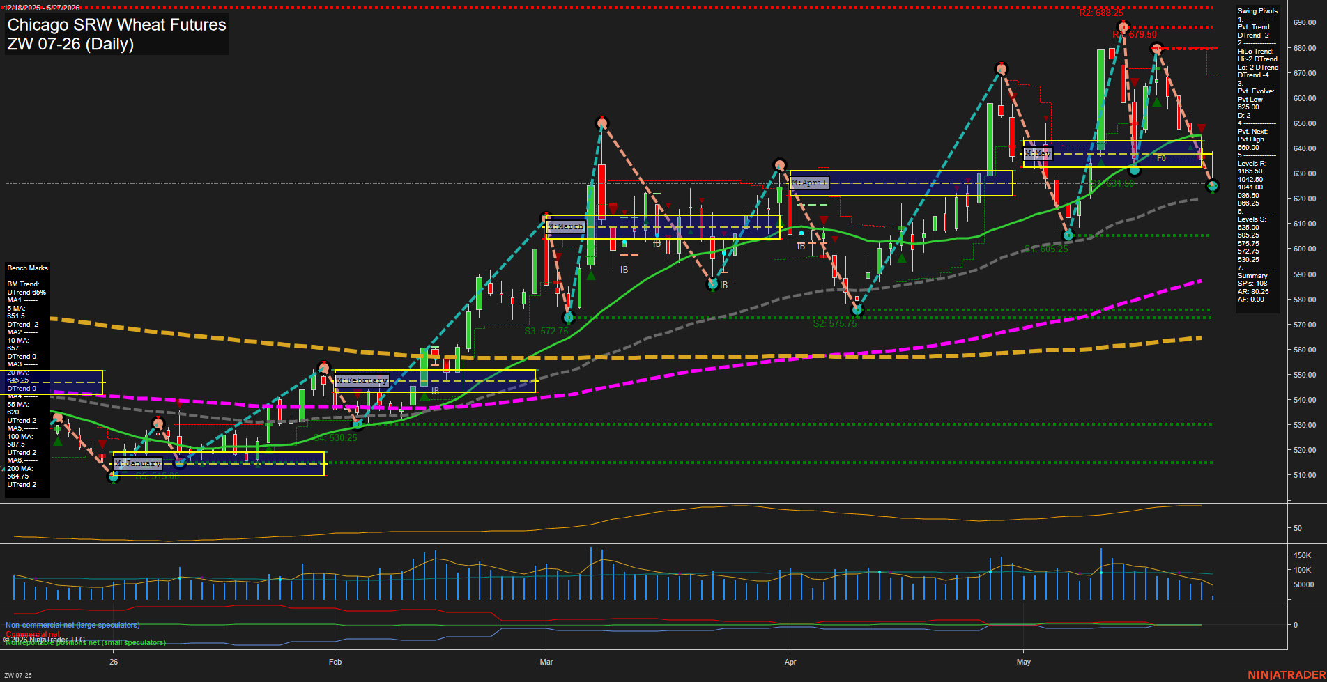 ZW Chicago SRW Wheat Futures Daily Chart Analysis: 2026-May-27 07:09 CT