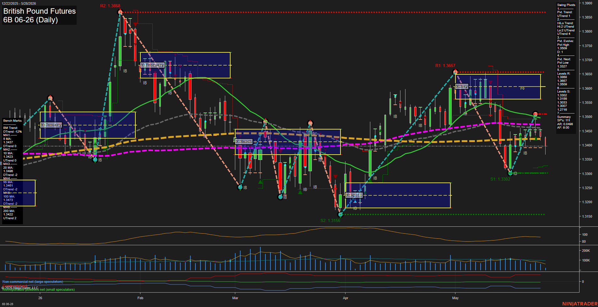 6B British Pound Futures Daily Chart Analysis: 2026-May-28 07:00 CT