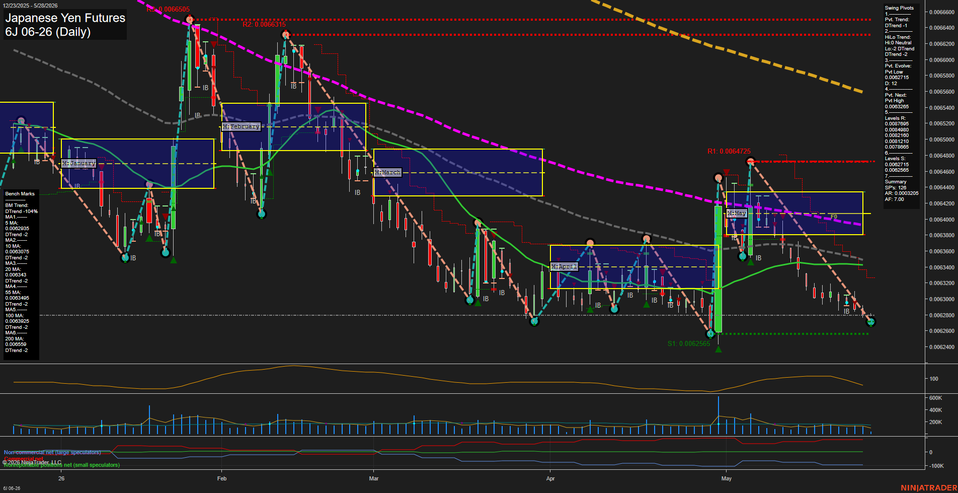 6J Japanese Yen Futures Daily Chart Analysis: 2026-May-28 07:01 CT