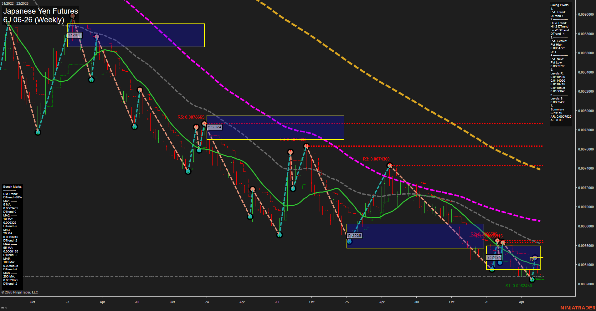 6J Japanese Yen Futures Weekly Chart Analysis: 2026-May-28 07:01 CT