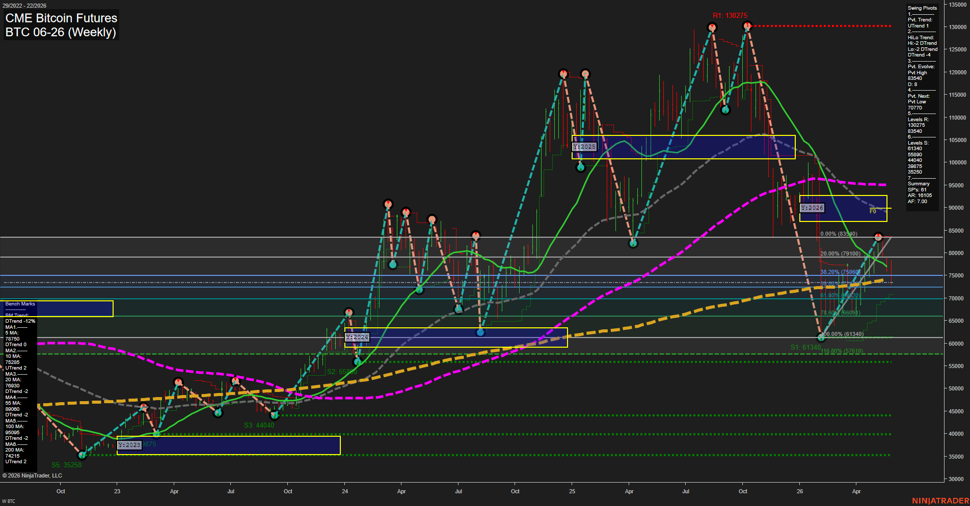 BTC CME Bitcoin Futures Weekly Chart Analysis: 2026-May-28 07:01 CT