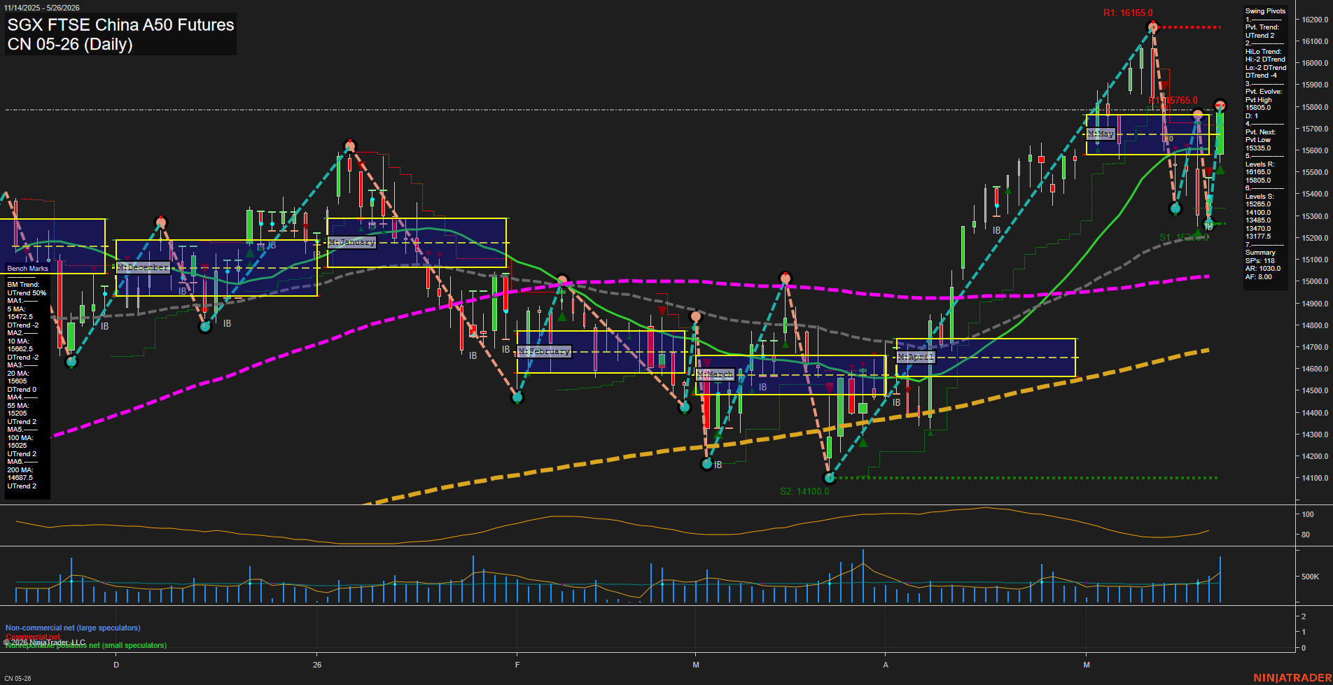 CN SGX FTSE China A50 Futures Daily Chart Analysis: 2026-May-28 07:02 CT