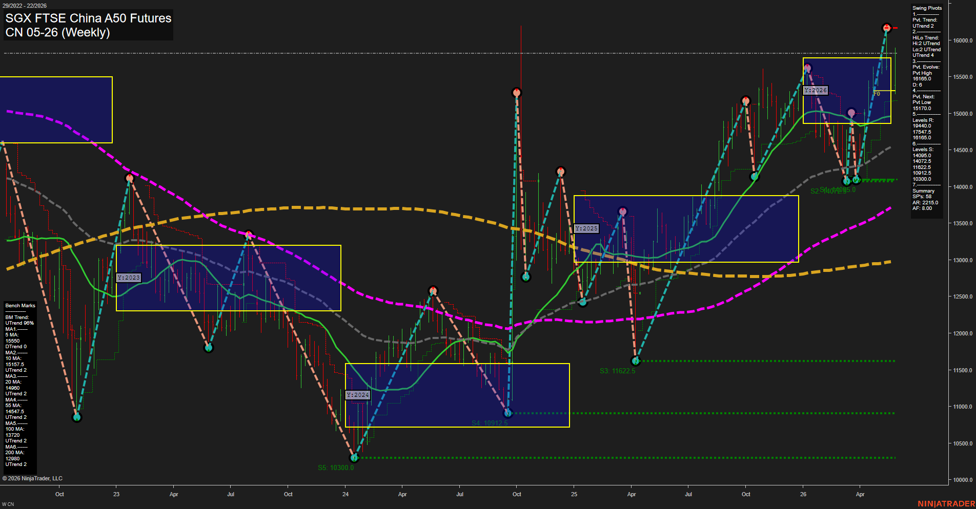 CN SGX FTSE China A50 Futures Weekly Chart Analysis: 2026-May-28 07:02 CT