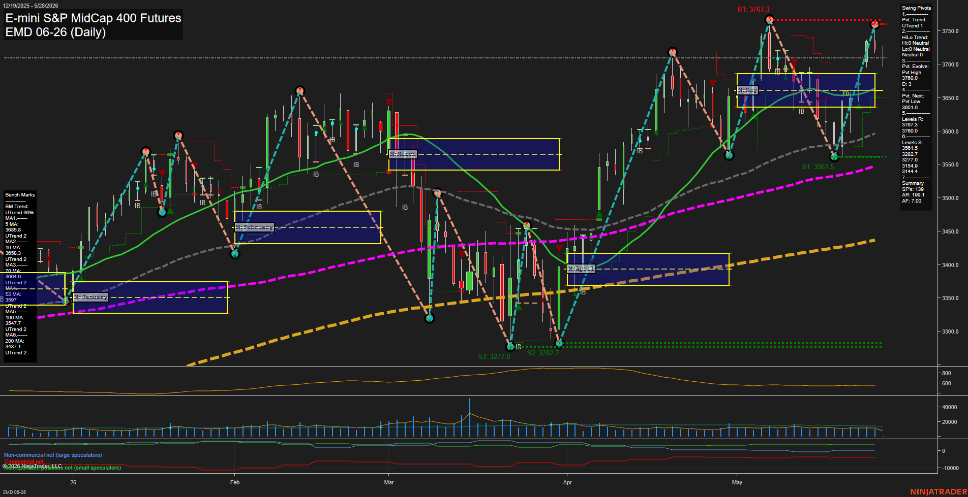 EMD E-mini S&P MidCap 400 Futures Daily Chart Analysis: 2026-May-28 07:02 CT
