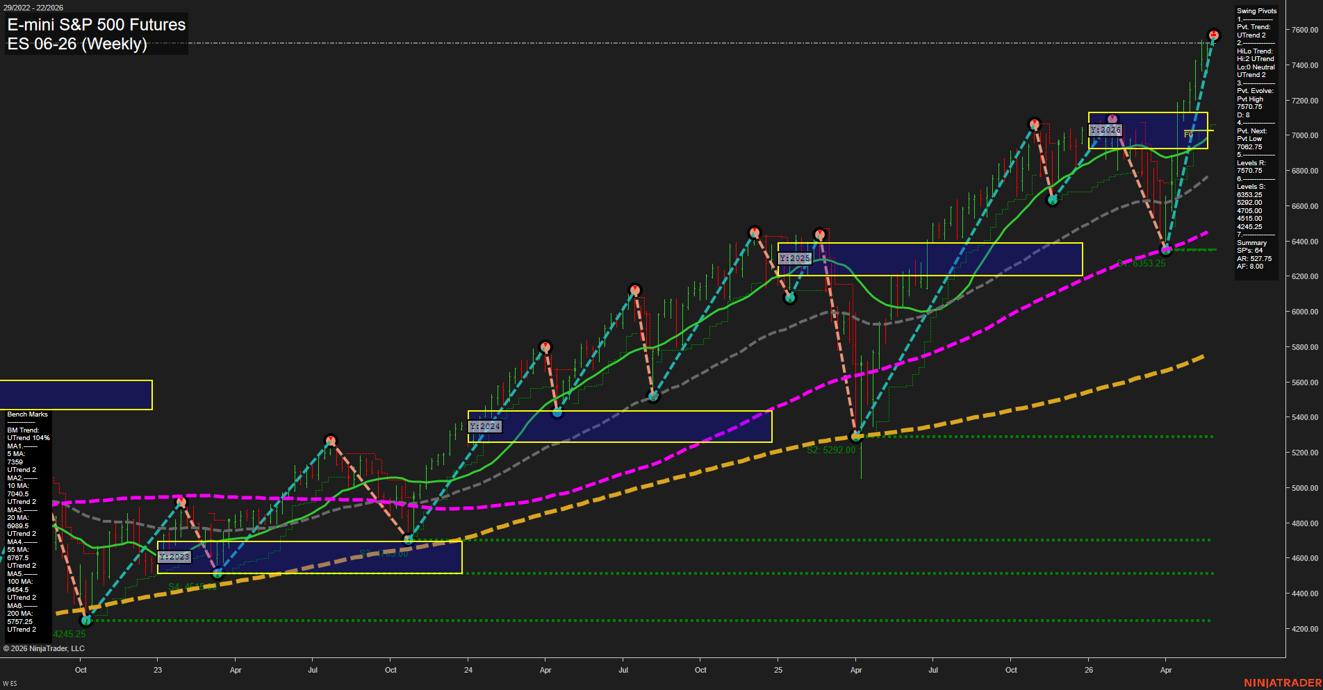 ES E-mini S&P 500 Futures Weekly Chart Analysis: 2026-May-28 07:03 CT