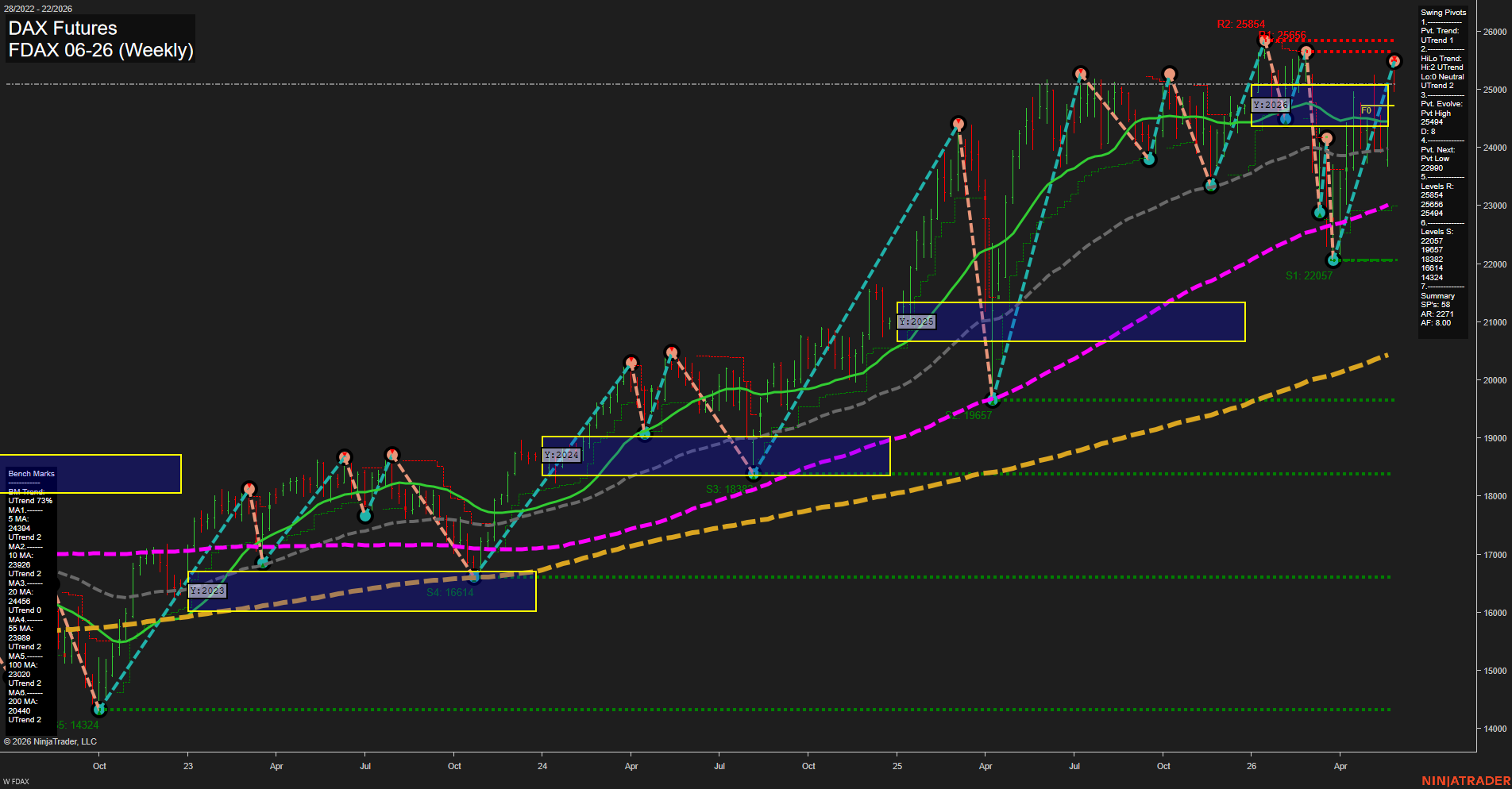 FDAX DAX Futures Weekly Chart Analysis: 2026-May-28 07:03 CT