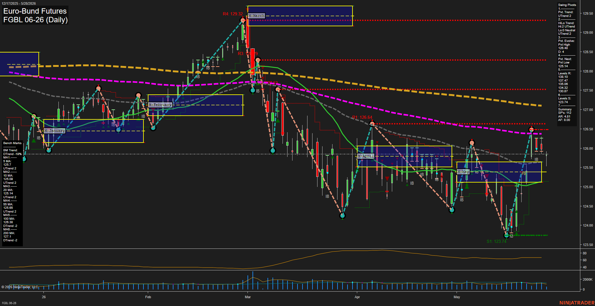 FGBL Euro-Bund Futures Daily Chart Analysis: 2026-May-28 07:03 CT