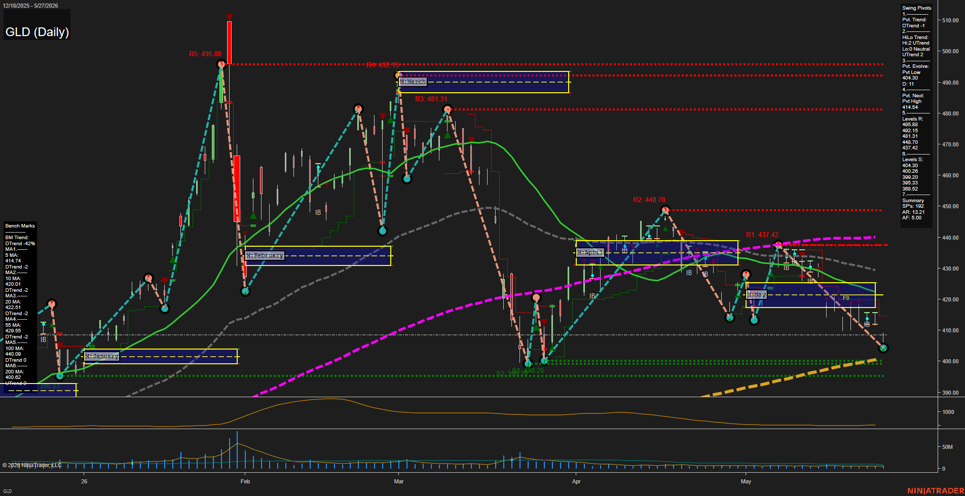 GLD SPDR Gold Shares Daily Chart Analysis: 2026-May-28 07:04 CT