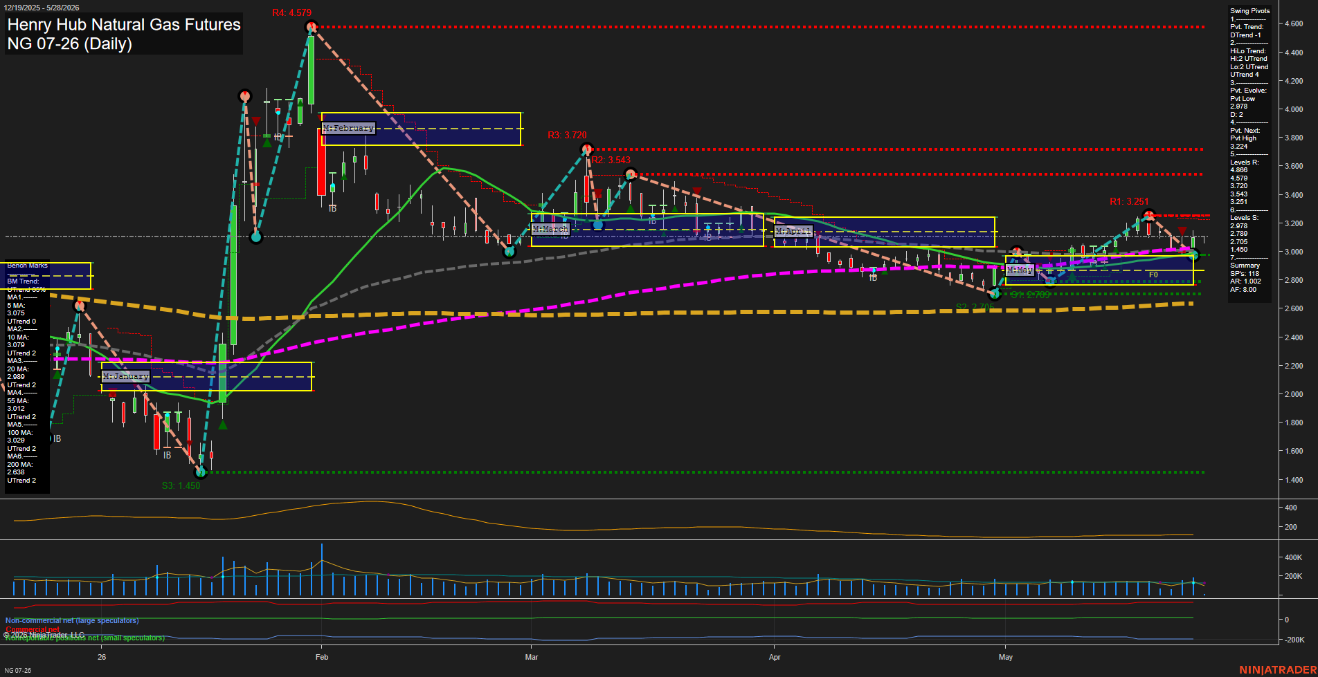 NG Henry Hub Natural Gas Futures Daily Chart Analysis: 2026-May-28 07:04 CT