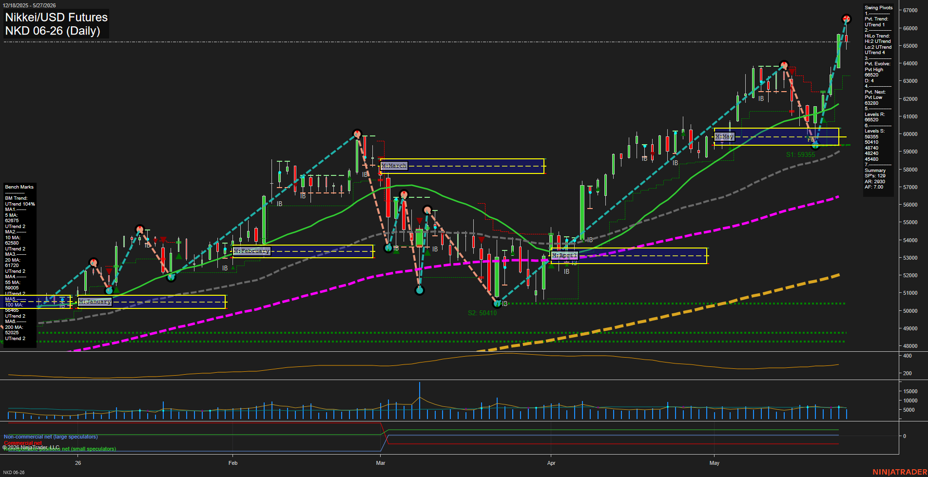 NKD Nikkei/USD Futures Daily Chart Analysis: 2026-May-28 07:05 CT