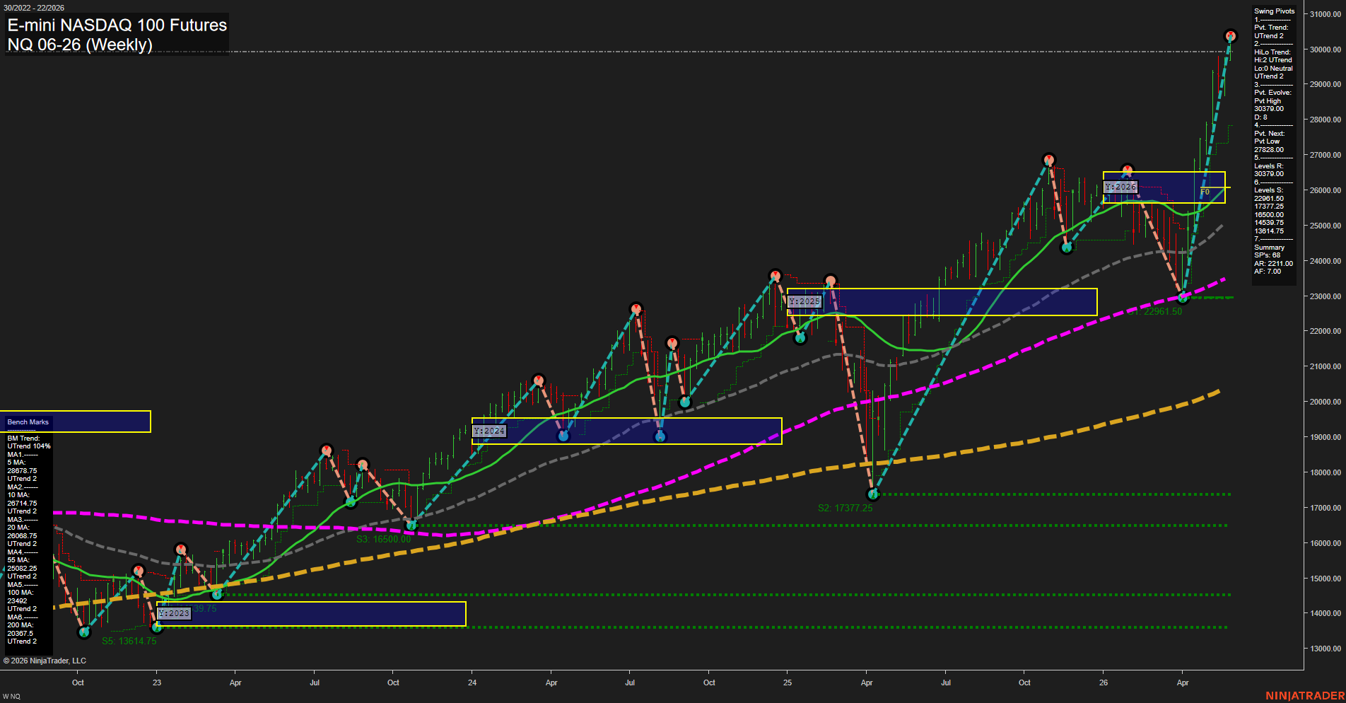 NQ E-mini NASDAQ 100 Futures Weekly Chart Analysis: 2026-May-28 07:05 CT