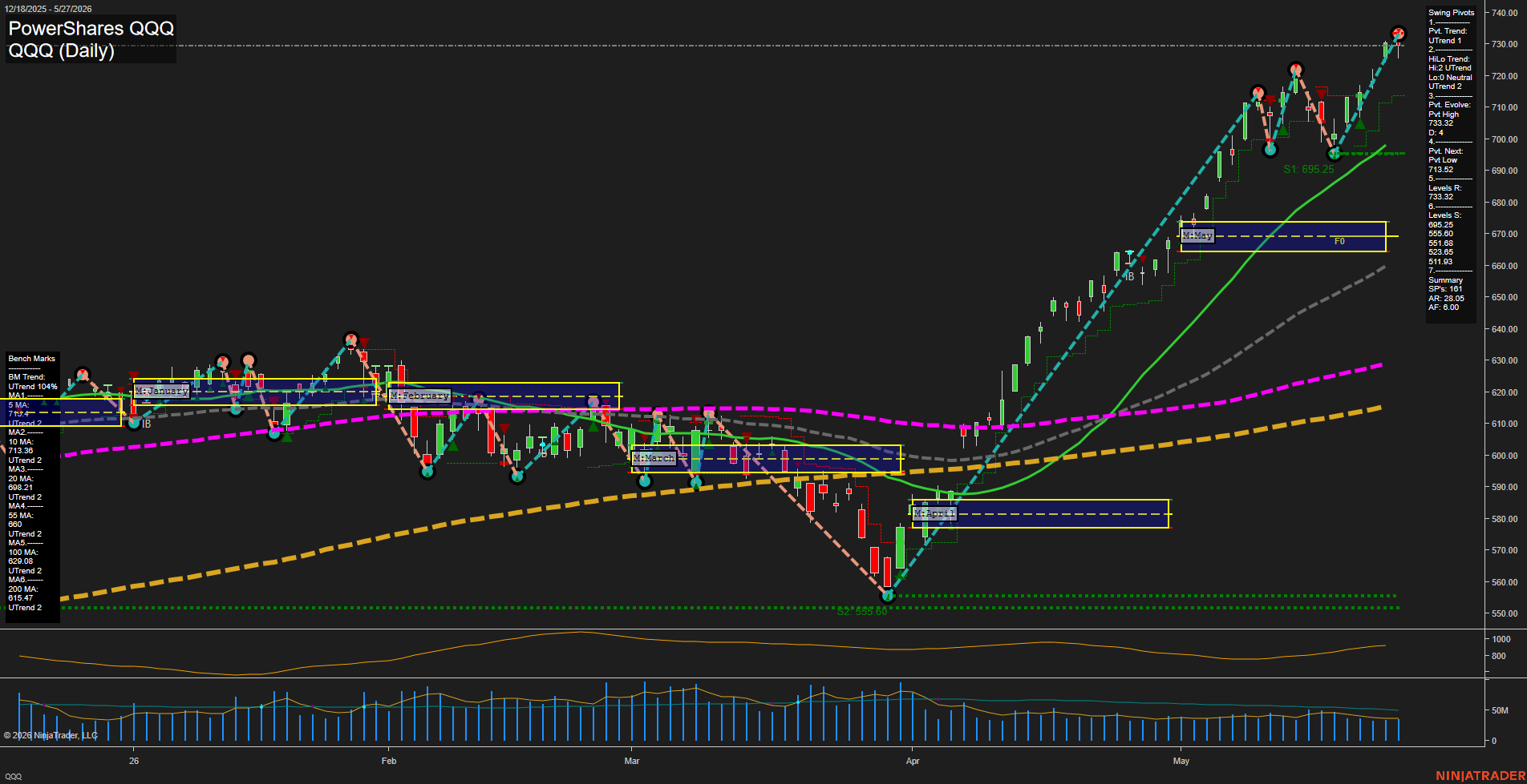 QQQ PowerShares QQQ Daily Chart Analysis: 2026-May-28 07:05 CT