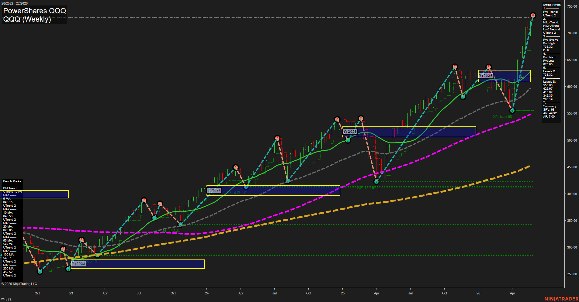 QQQ PowerShares QQQ Weekly Chart Analysis: 2026-May-28 07:06 CT