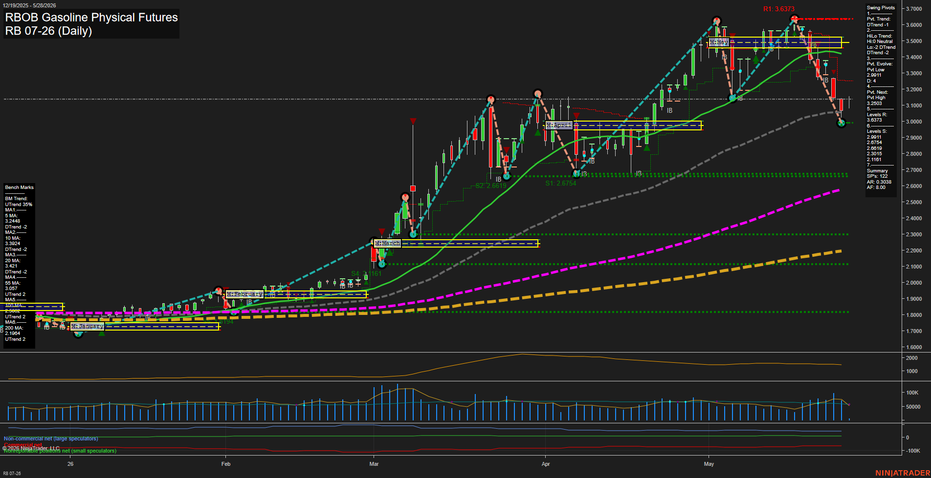 RB RBOB Gasoline Physical Futures Daily Chart Analysis: 2026-May-28 07:06 CT