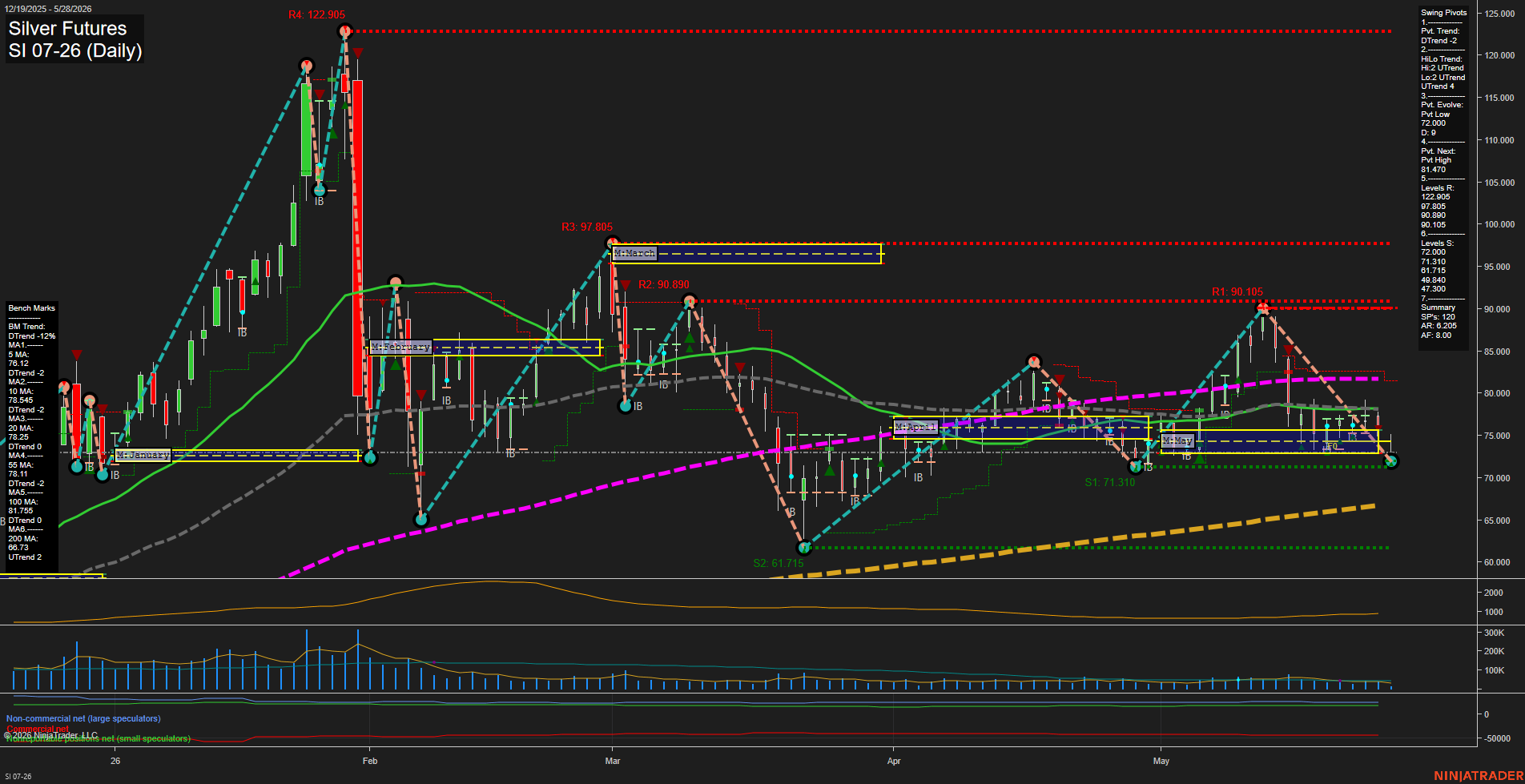 SI Silver Futures Daily Chart Analysis: 2026-May-28 07:06 CT