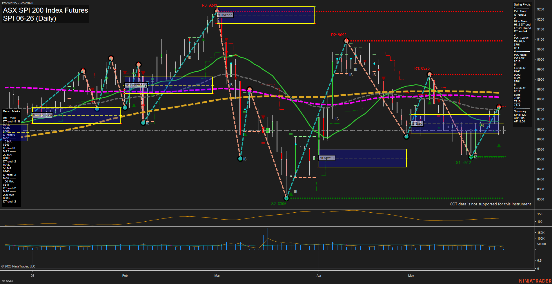 SPI ASX SPI 200 Index Futures Daily Chart Analysis: 2026-May-28 07:07 CT