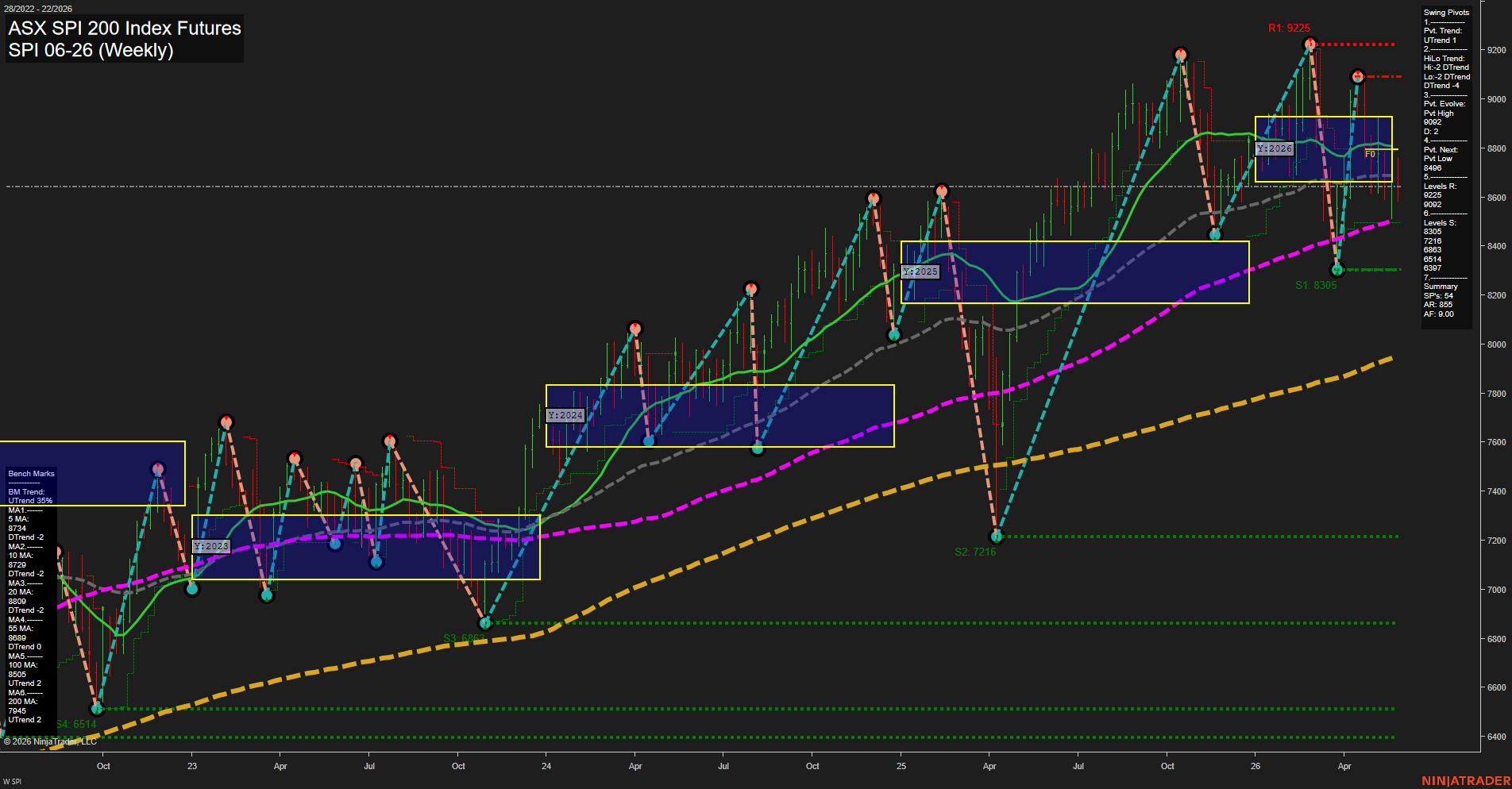 SPI ASX SPI 200 Index Futures Weekly Chart Analysis: 2026-May-28 07:07 CT