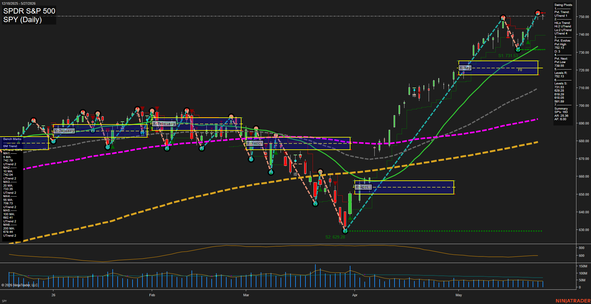 SPY SPDR S&P 500 Daily Chart Analysis: 2026-May-28 07:07 CT