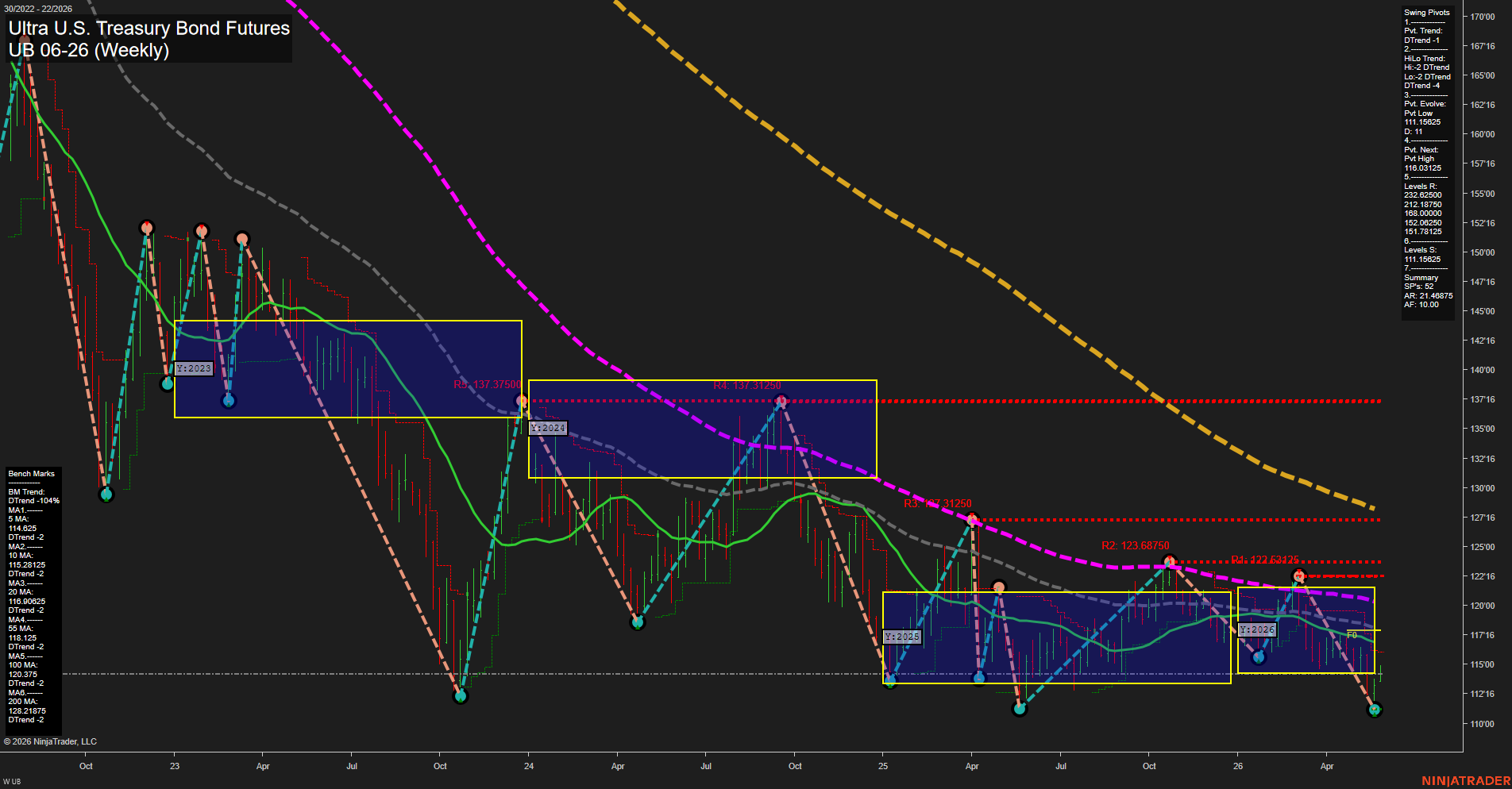 UB Ultra U.S. Treasury Bond Futures Weekly Chart Analysis: 2026-May-28 07:08 CT