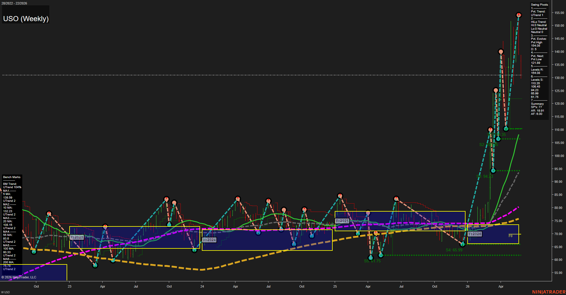 USO United States Oil Fund LP Weekly Chart Analysis: 2026-May-28 07:08 CT